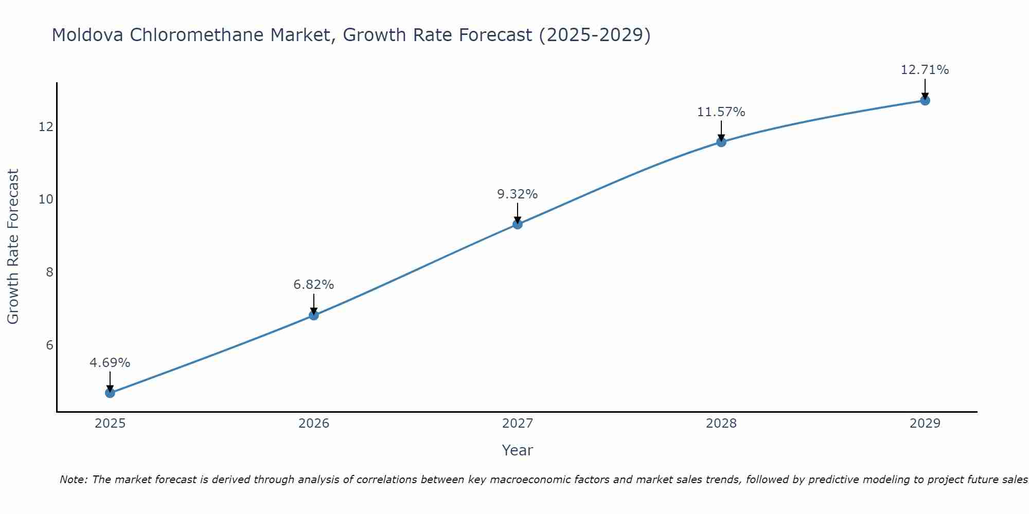 Moldova Chloromethane Market Growth Rate