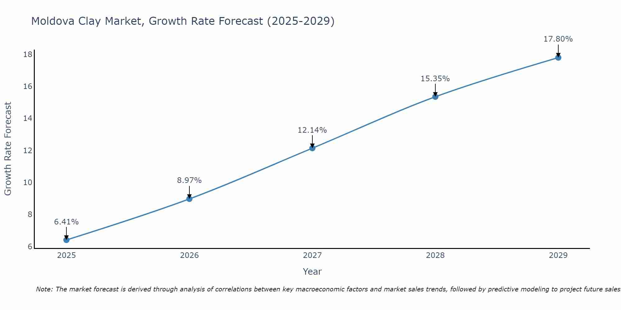 Moldova Clay Market Growth Rate