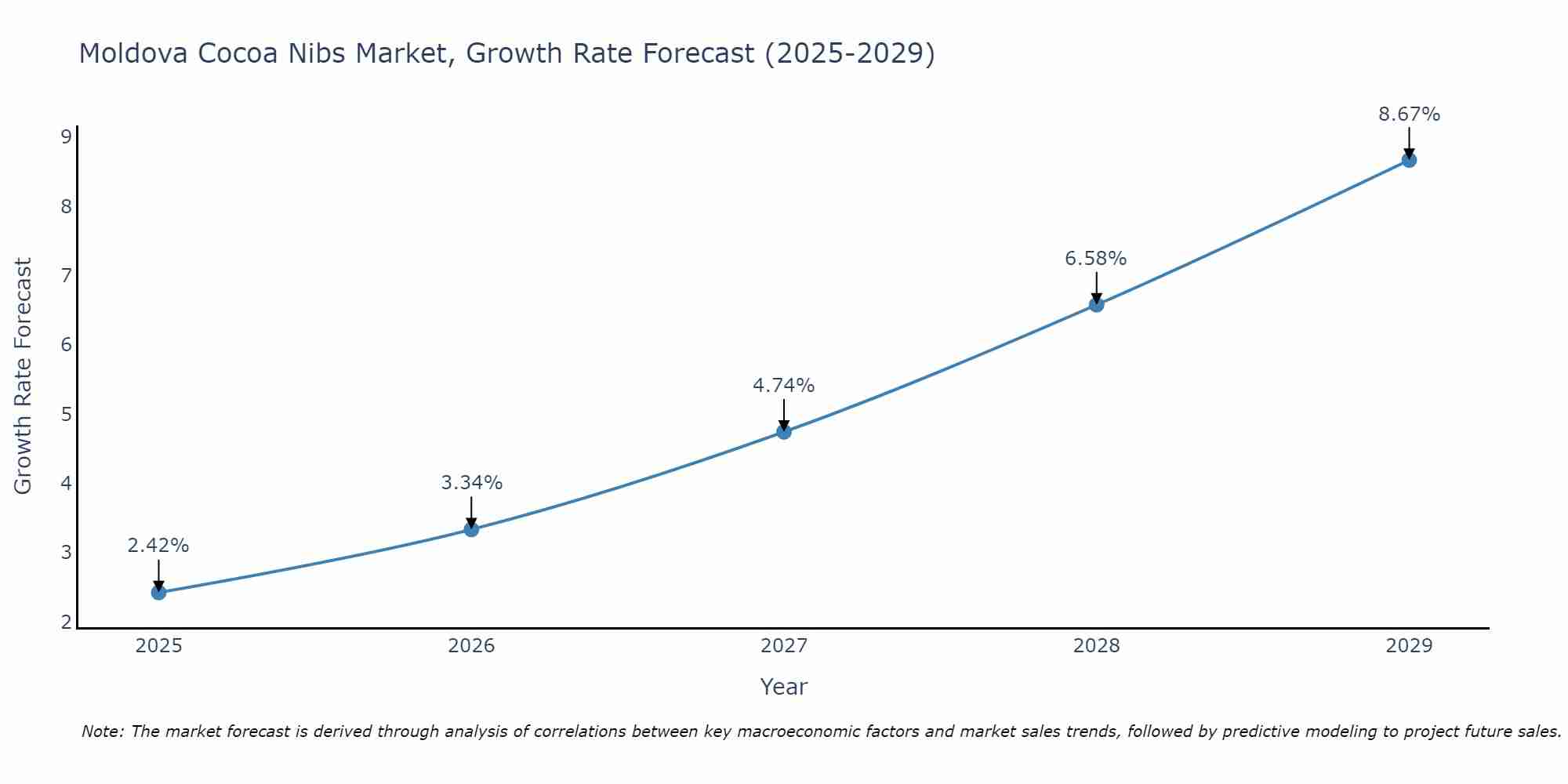 Moldova Cocoa Nibs Market Growth Rate
