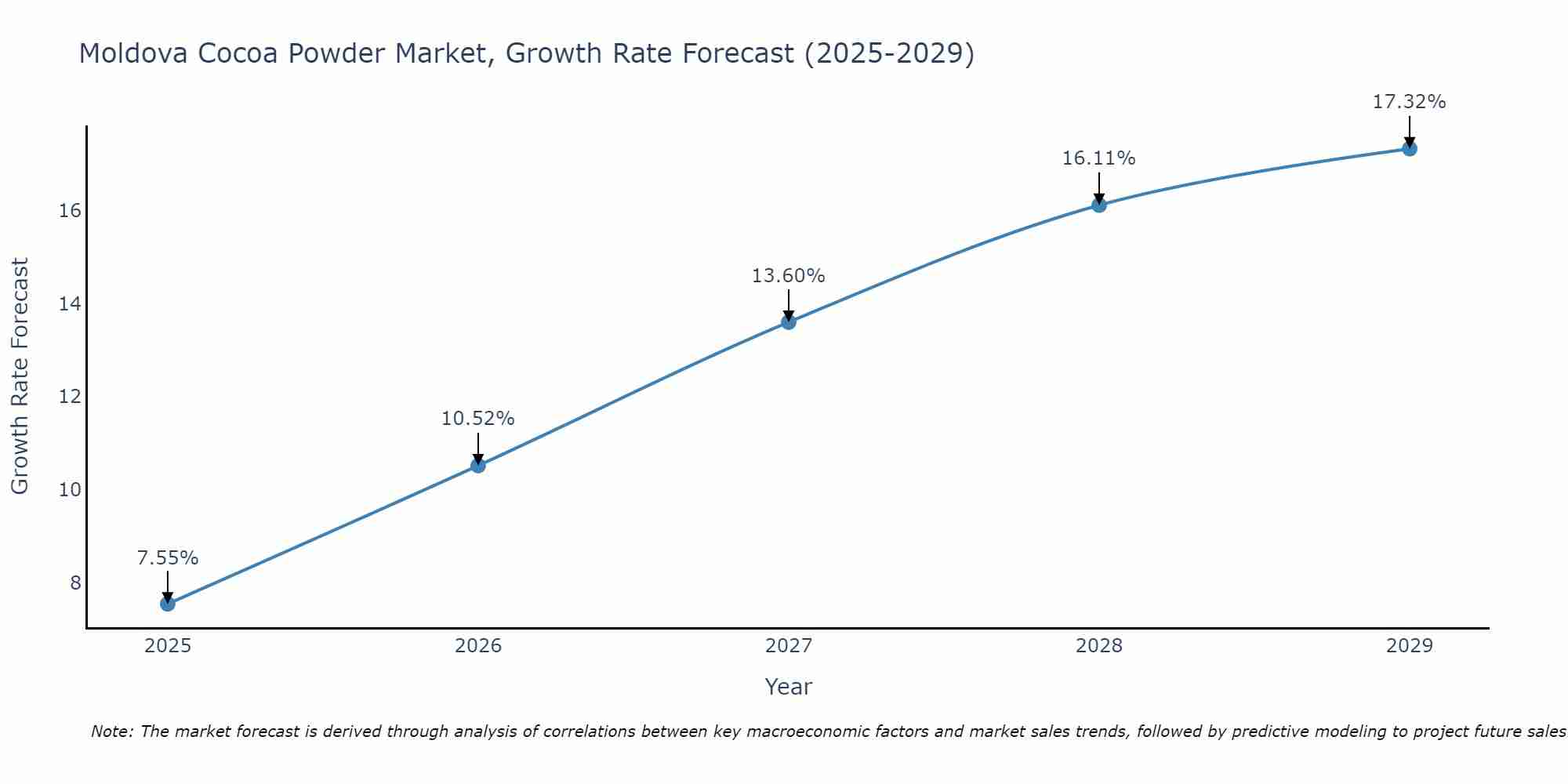 Moldova Cocoa Powder Market Size Growth Rate
