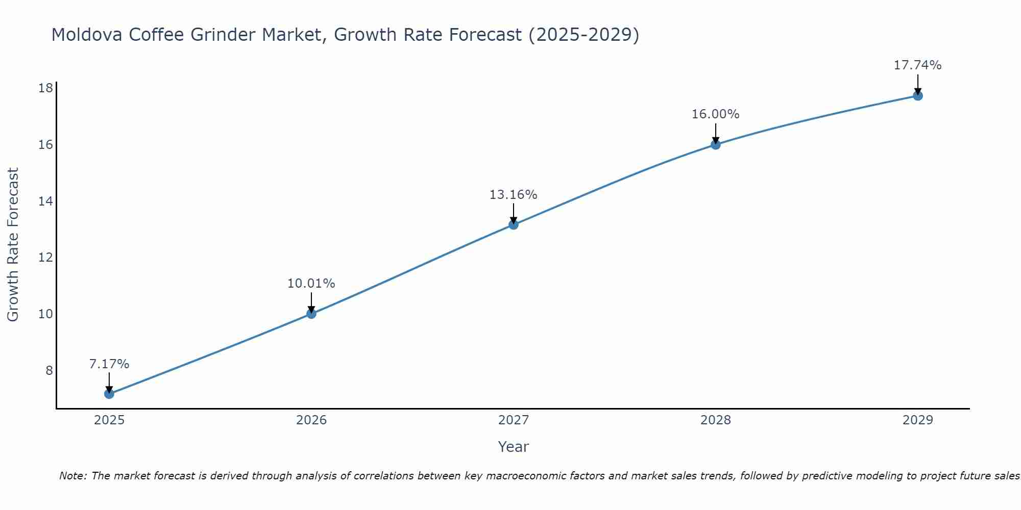 Moldova Coffee Grinder Market Growth Rate