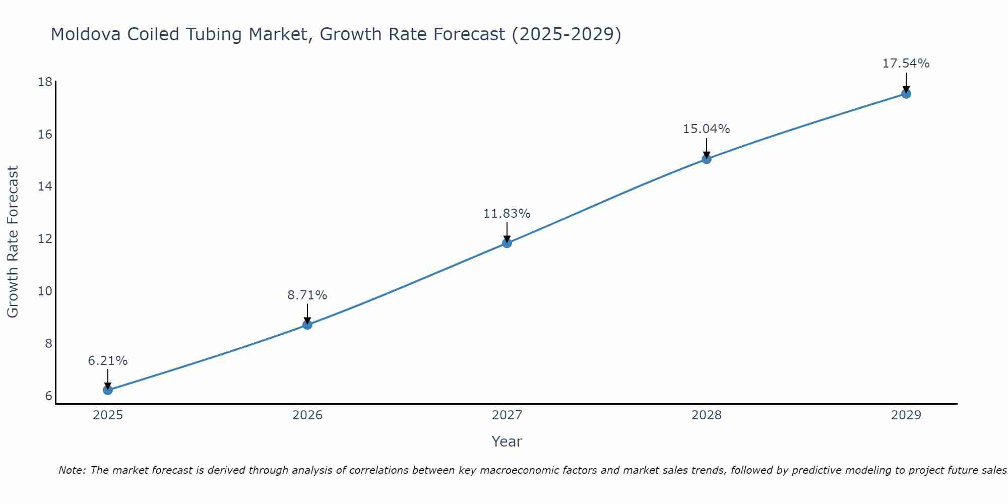 Moldova Coiled Tubing Market Growth Rate