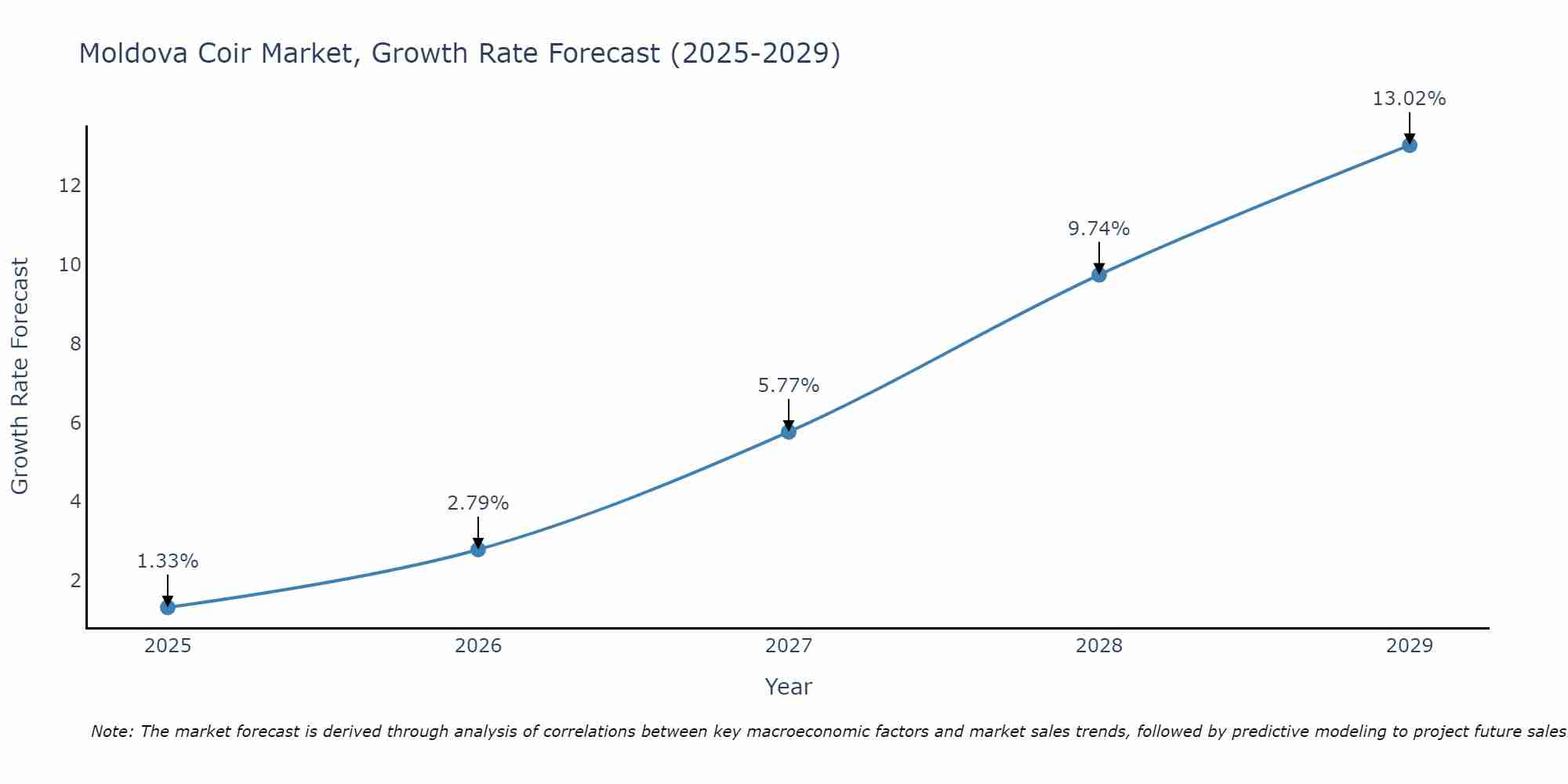 Moldova Coir Market Growth Rate