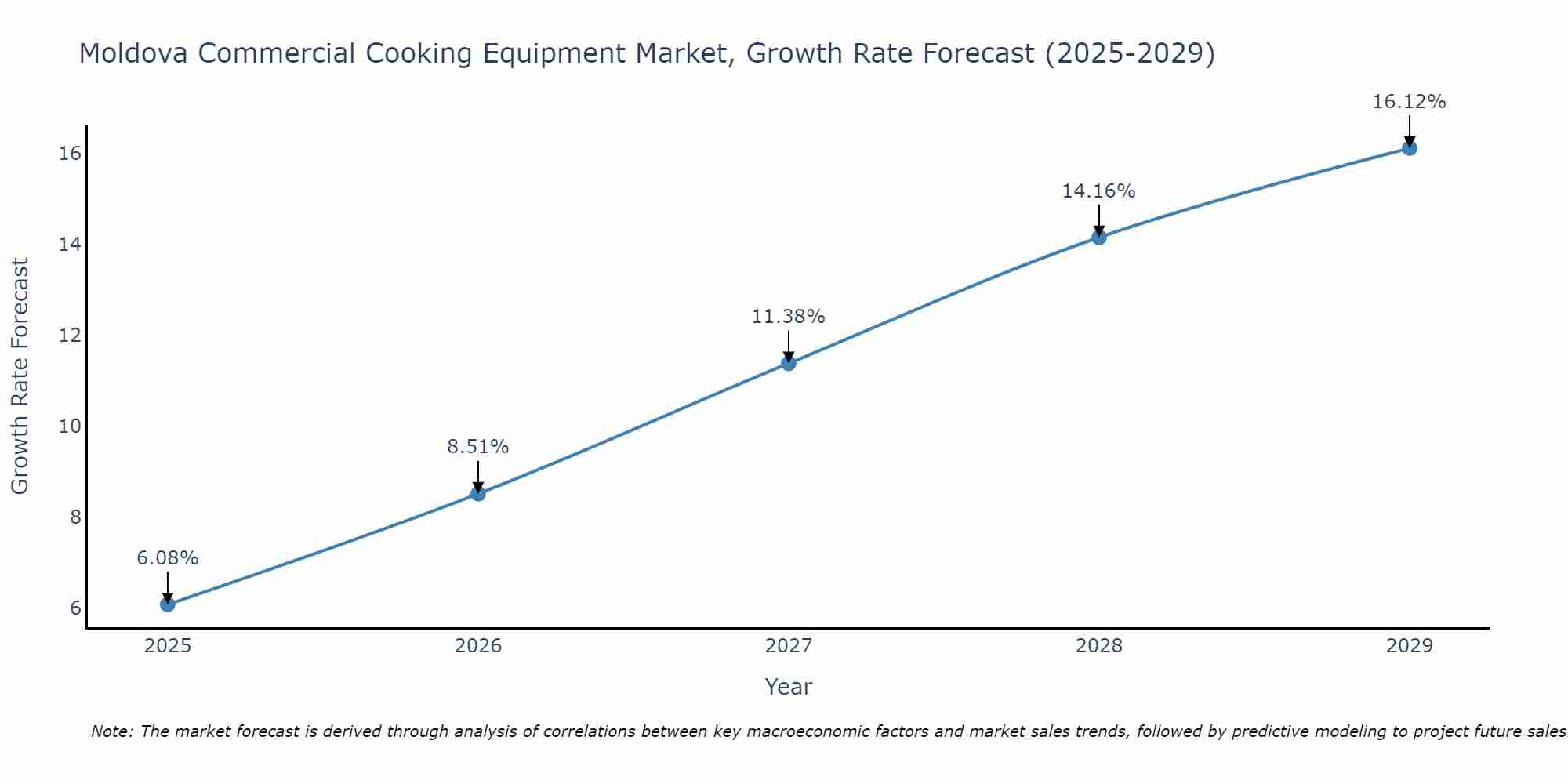 Moldova Commercial Cooking Equipment Market Growth Rate