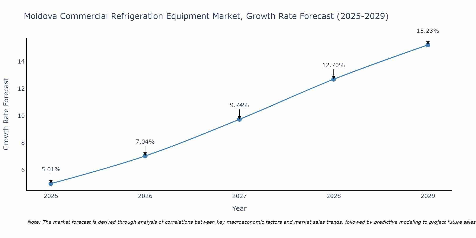 Moldova Commercial Refrigeration Equipment Market Growth Rate