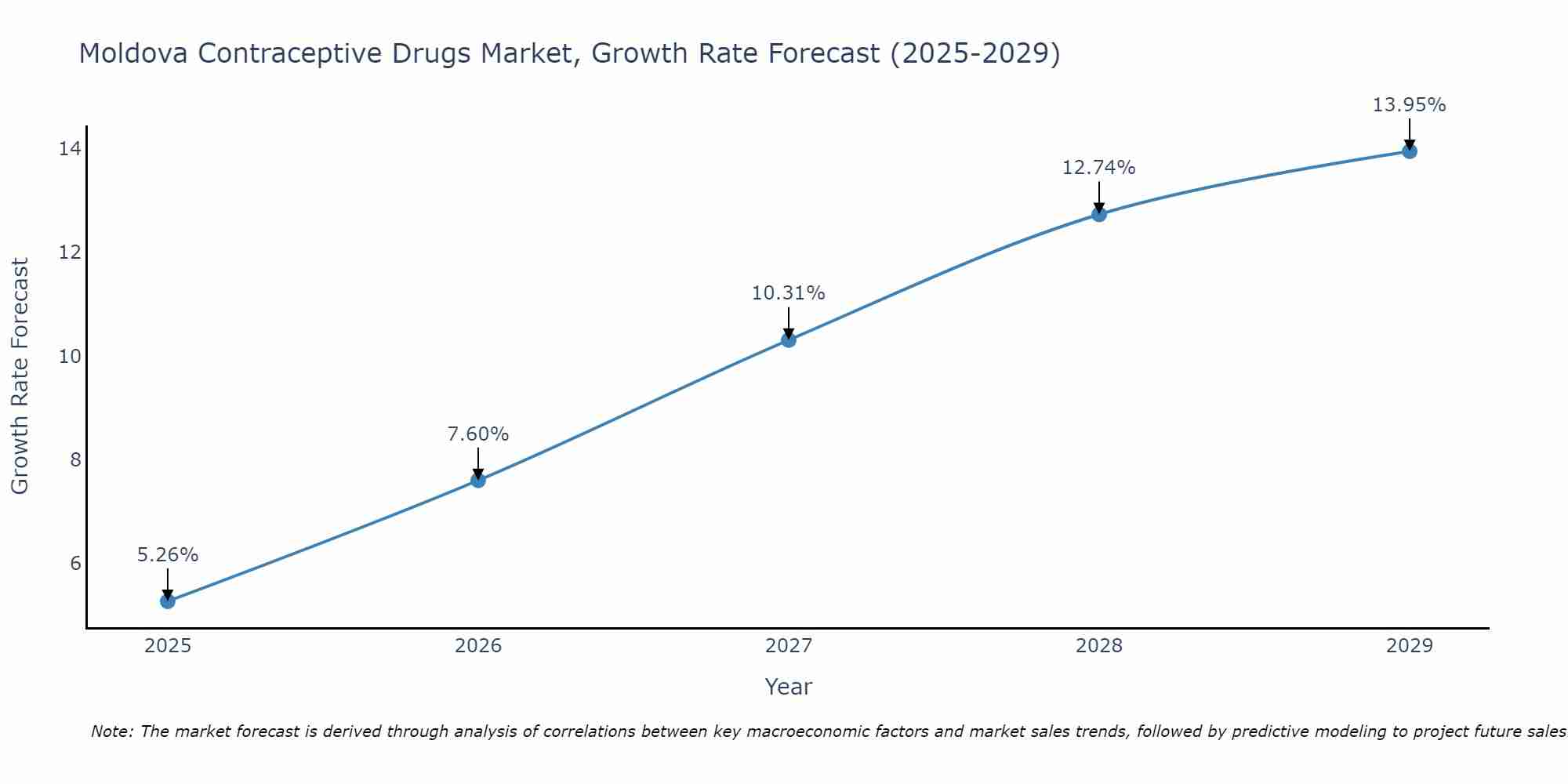 Moldova Contraceptive Drugs Market Growth Rate
