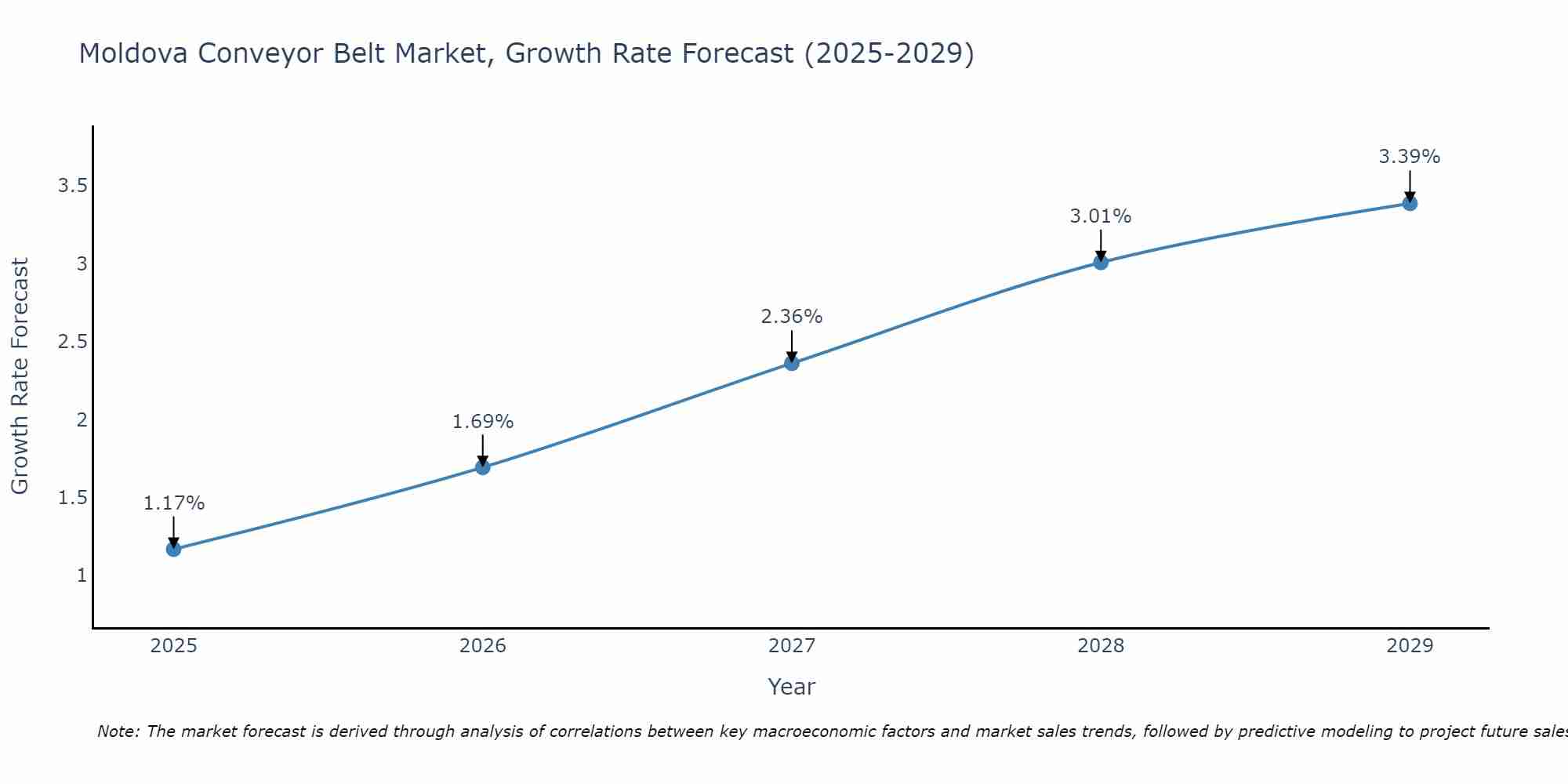 Moldova Conveyor Belt Market Growth Rate