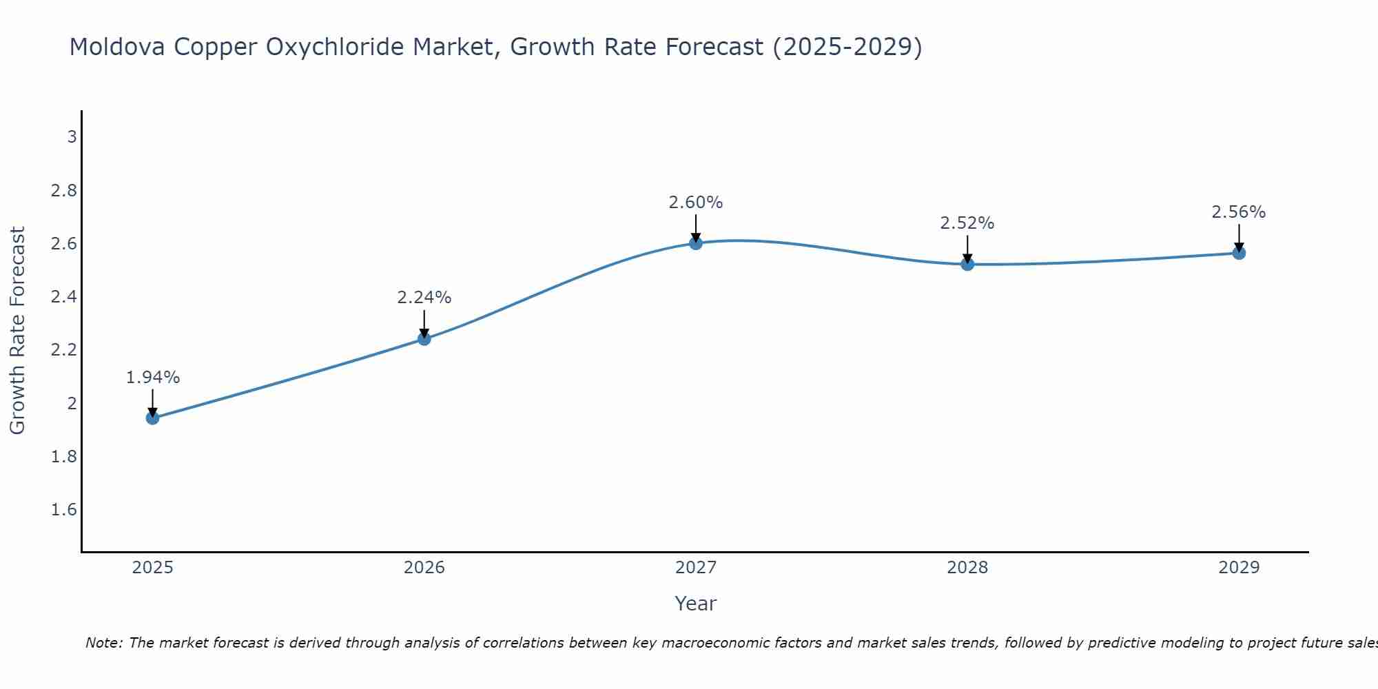 Moldova Copper Oxychloride Market Growth Rate