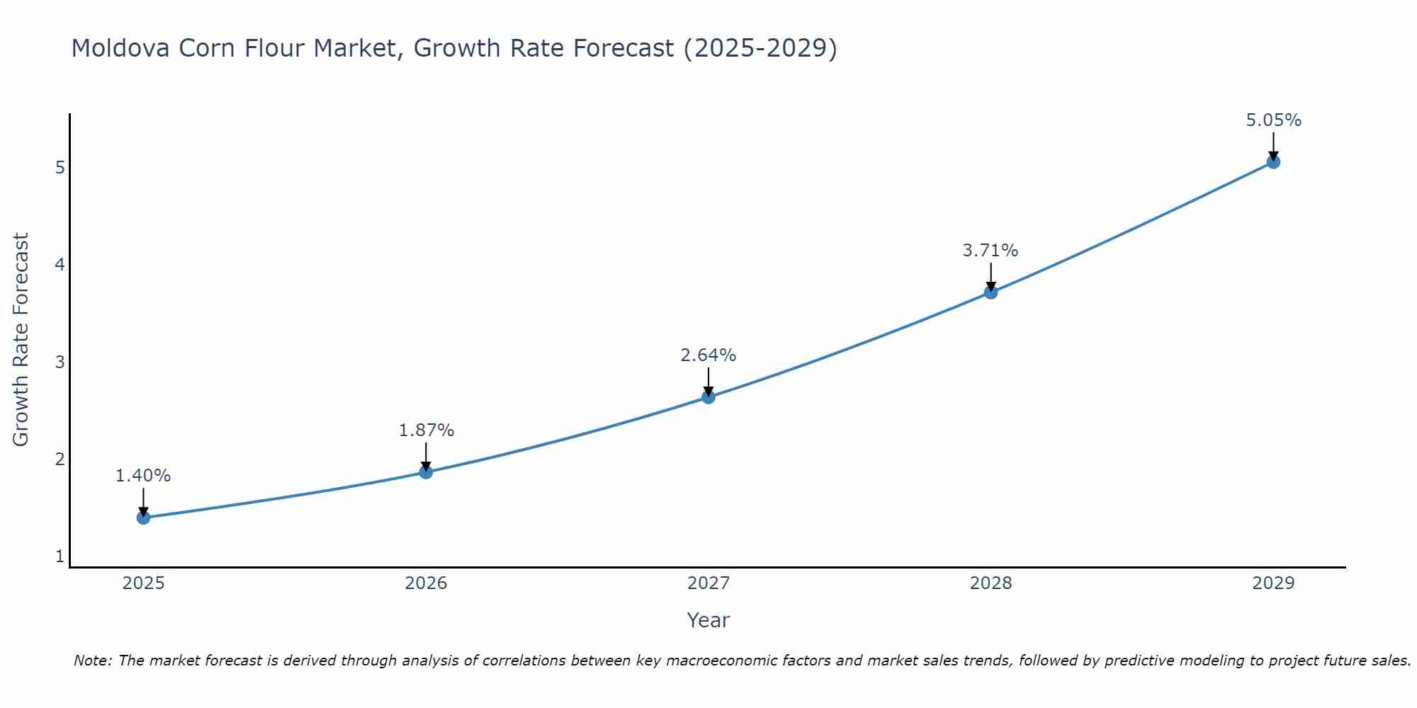 Moldova Corn Flour Market Size Growth Rate