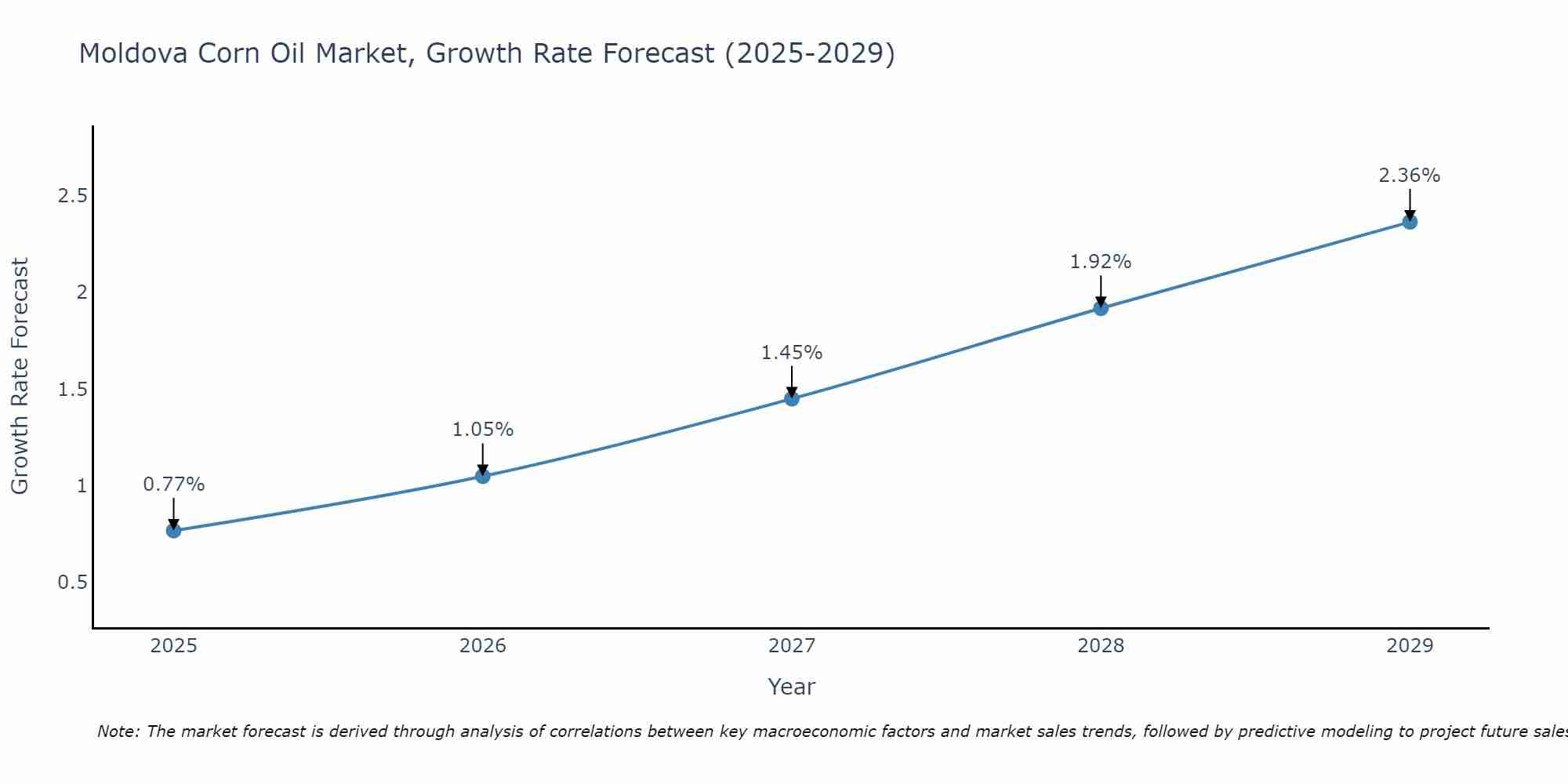 Moldova Corn Oil Market Growth Rate