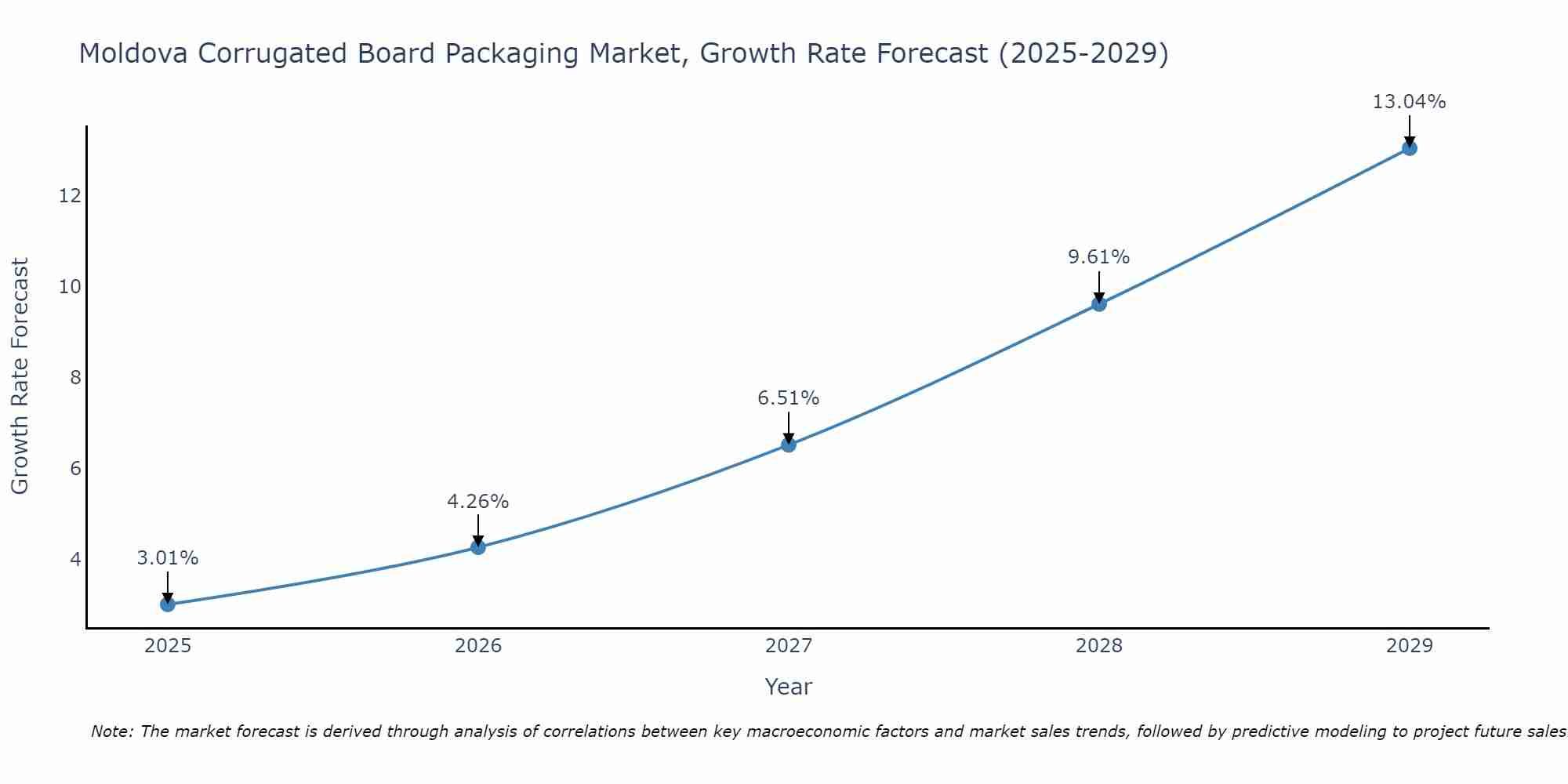 Moldova Corrugated Board Packaging Market Growth Rate