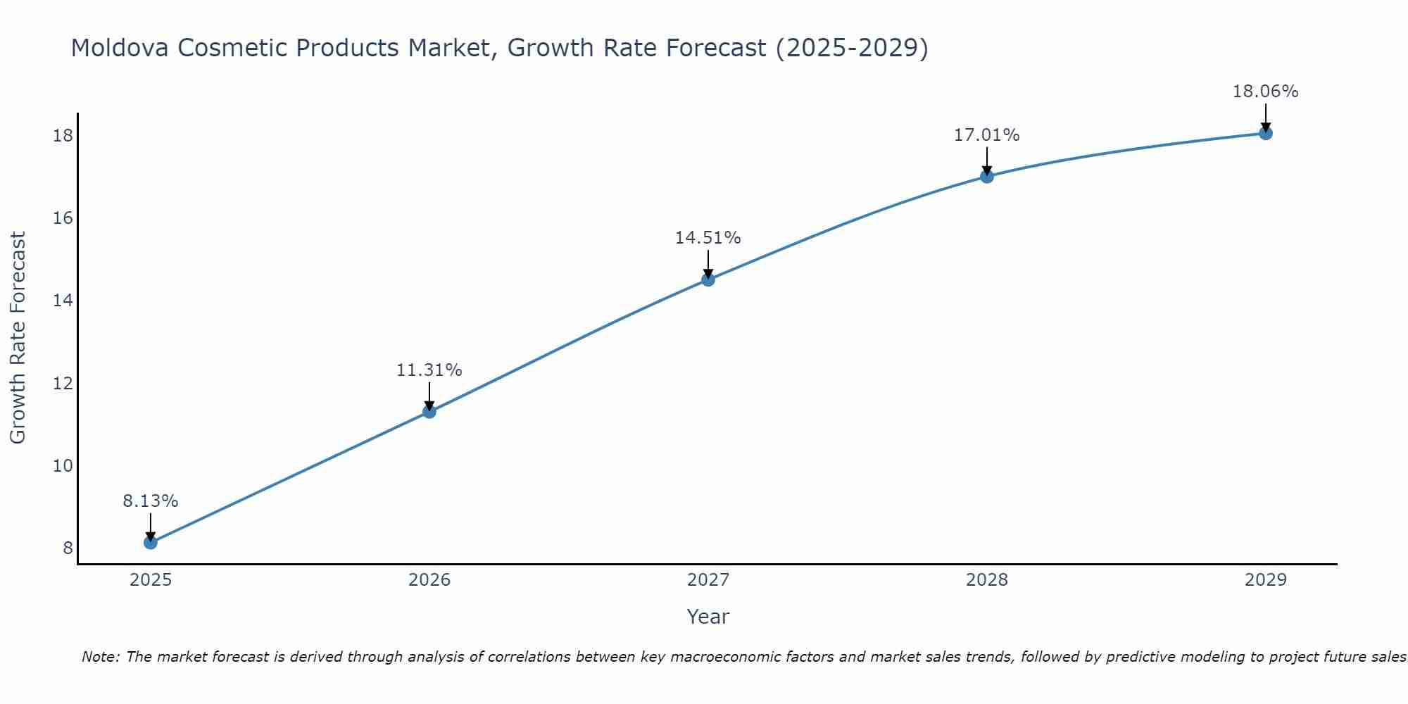 Moldova Cosmetic Products Market Growth Rate