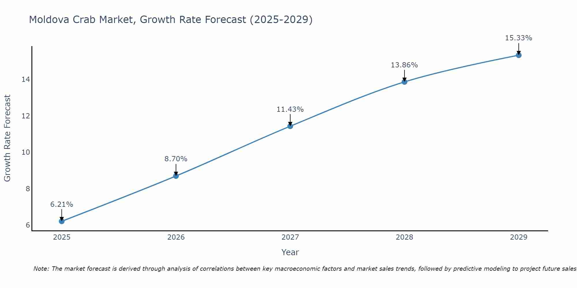 Moldova Crab Market Growth Rate