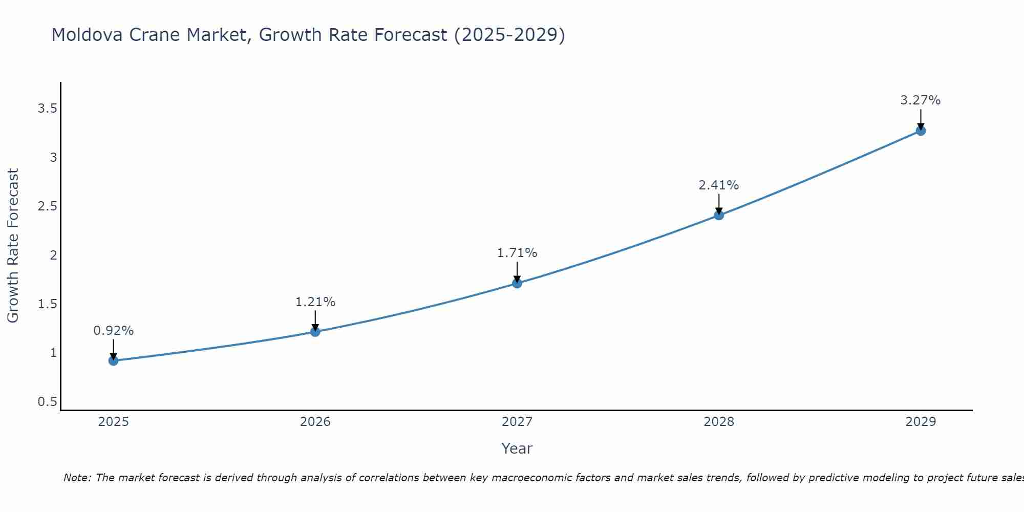 Moldova Crane Market Size Growth Rate