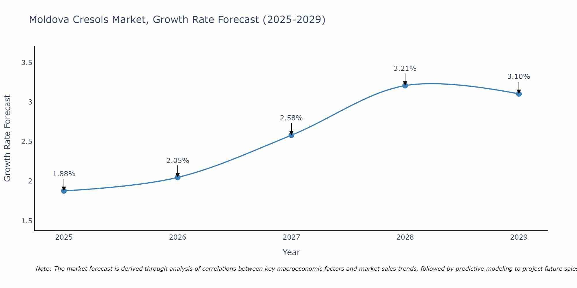 Moldova Cresols Market Growth Rate