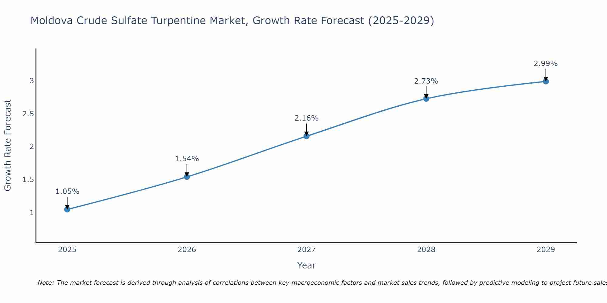 Moldova Crude Sulfate Turpentine Market Growth Rate