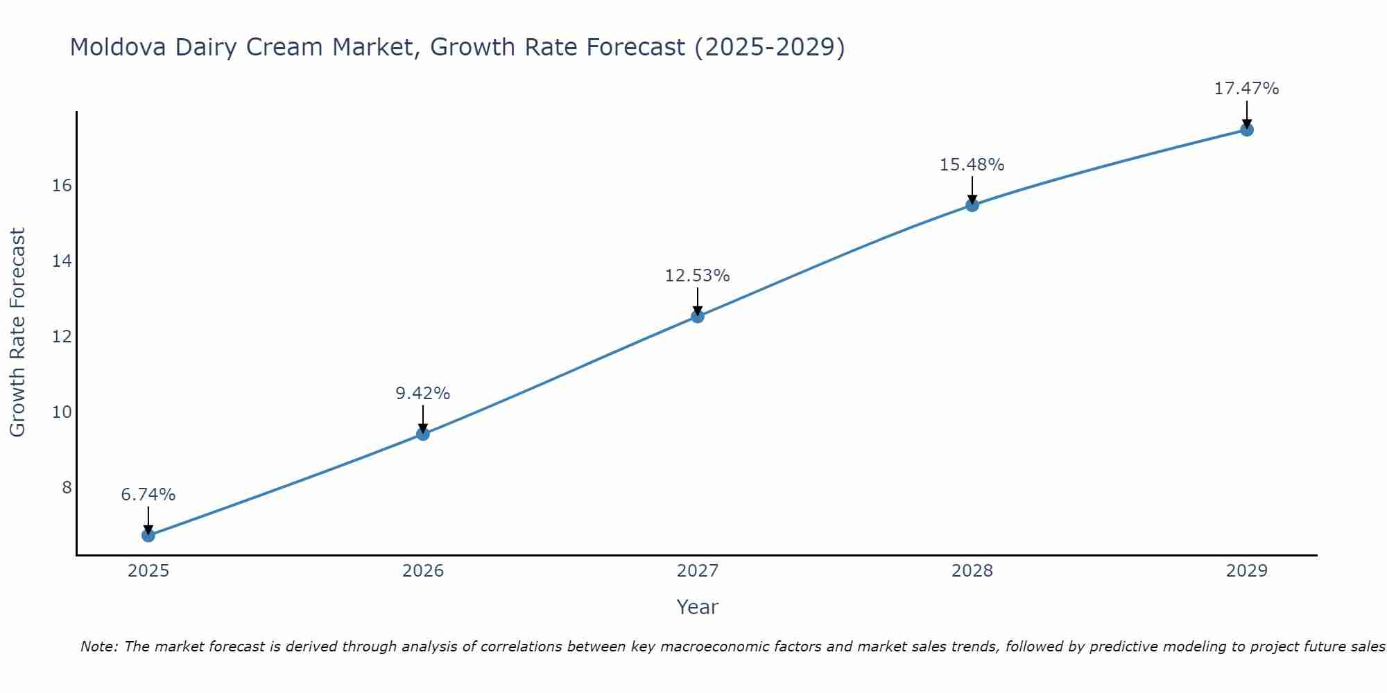 Moldova Dairy Cream Market Growth Rate