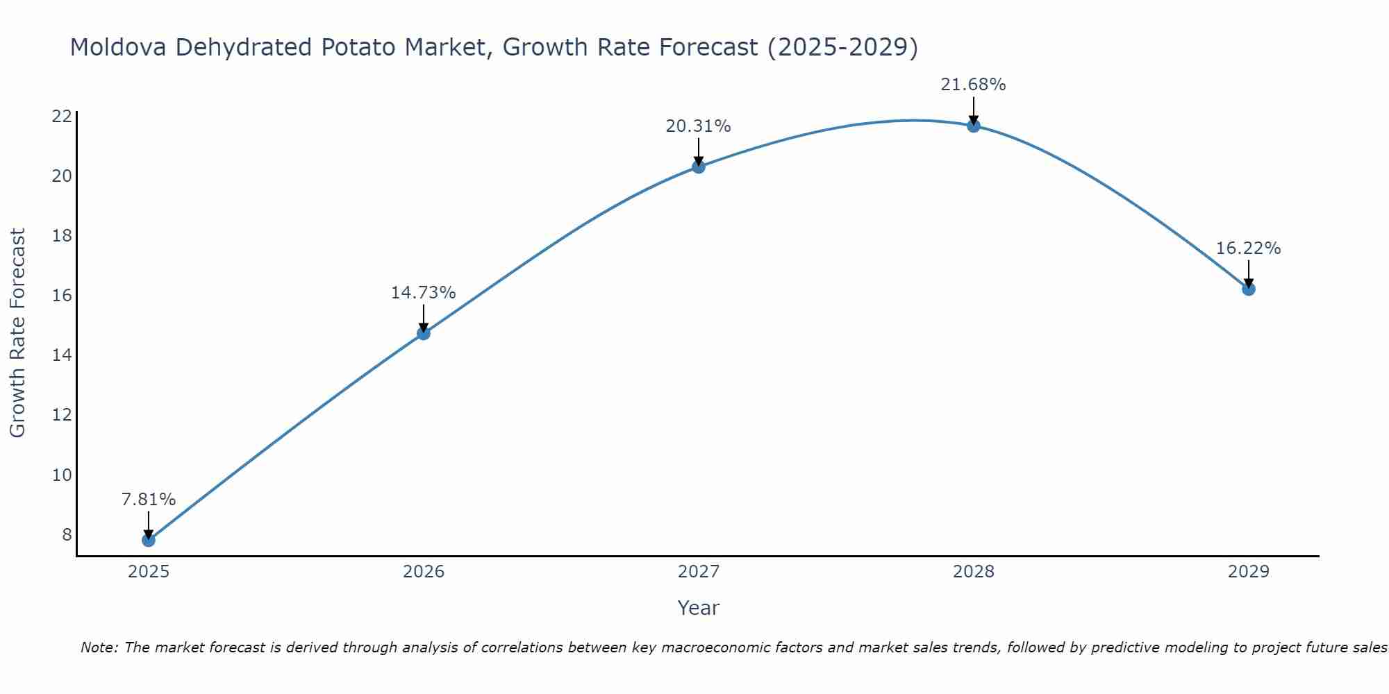 Moldova Dehydrated Potato Market Growth Rate