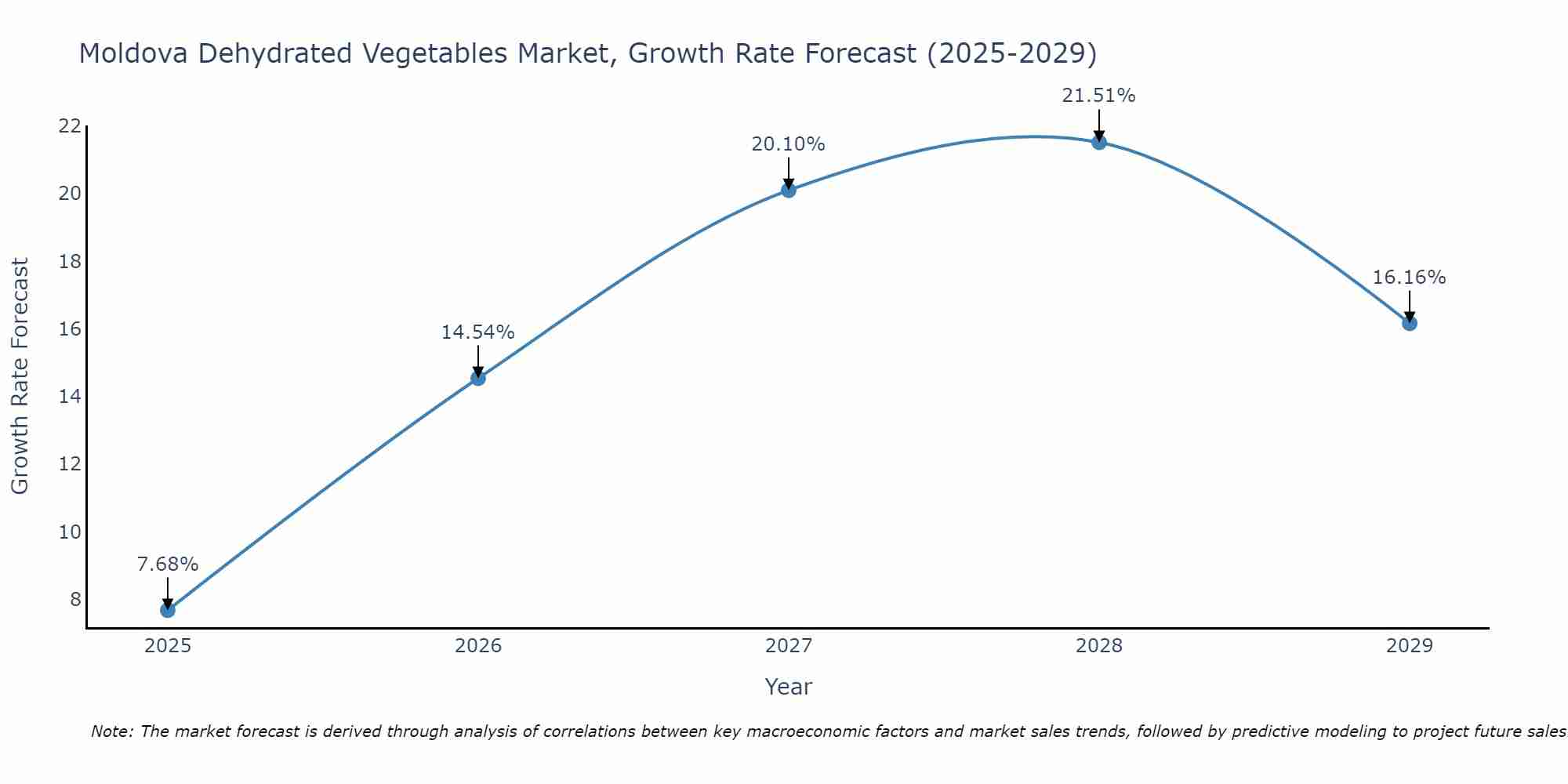 Moldova Dehydrated Vegetables Market Size Growth Rate