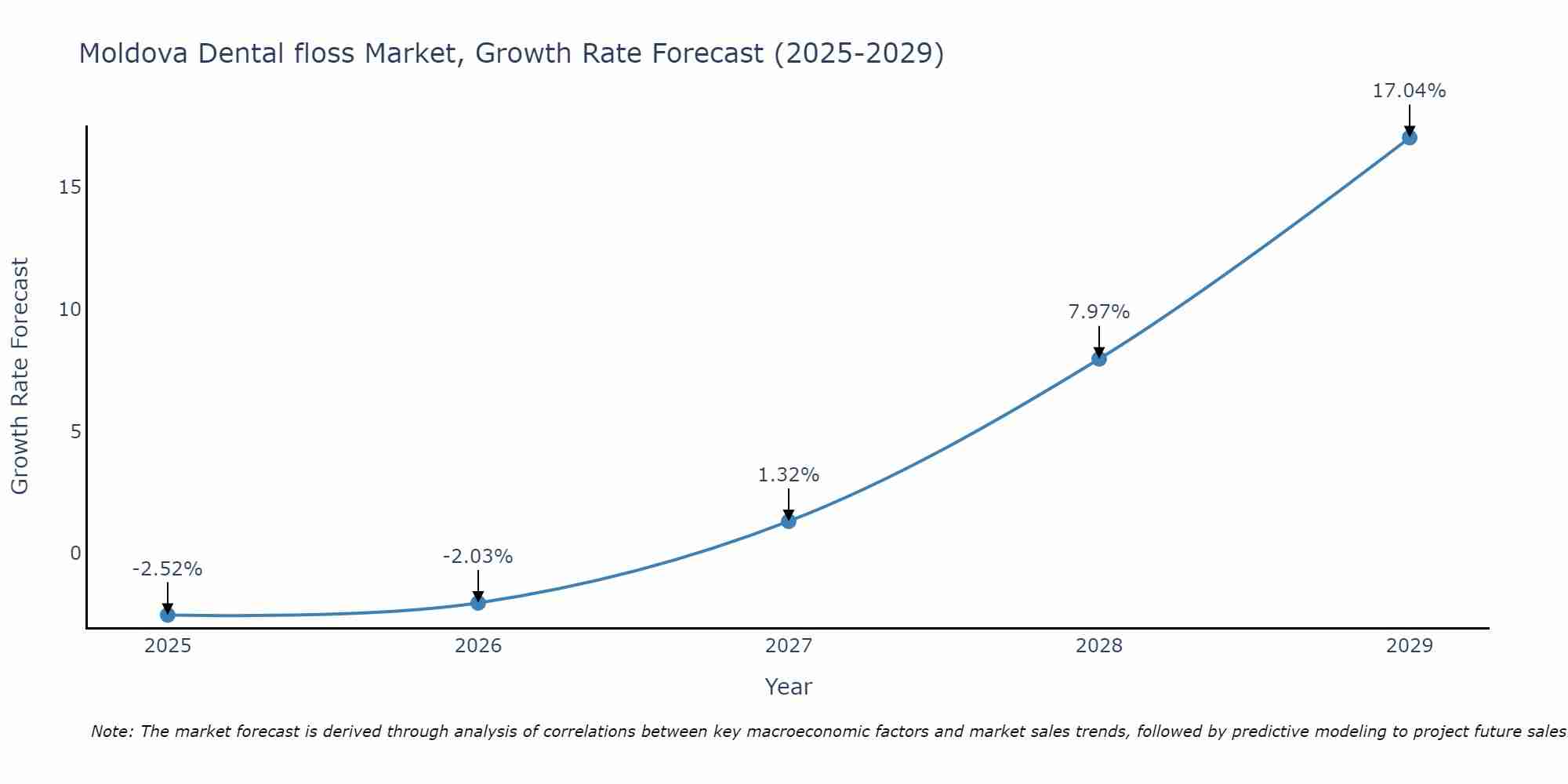 Moldova Dental floss Market Growth Rate