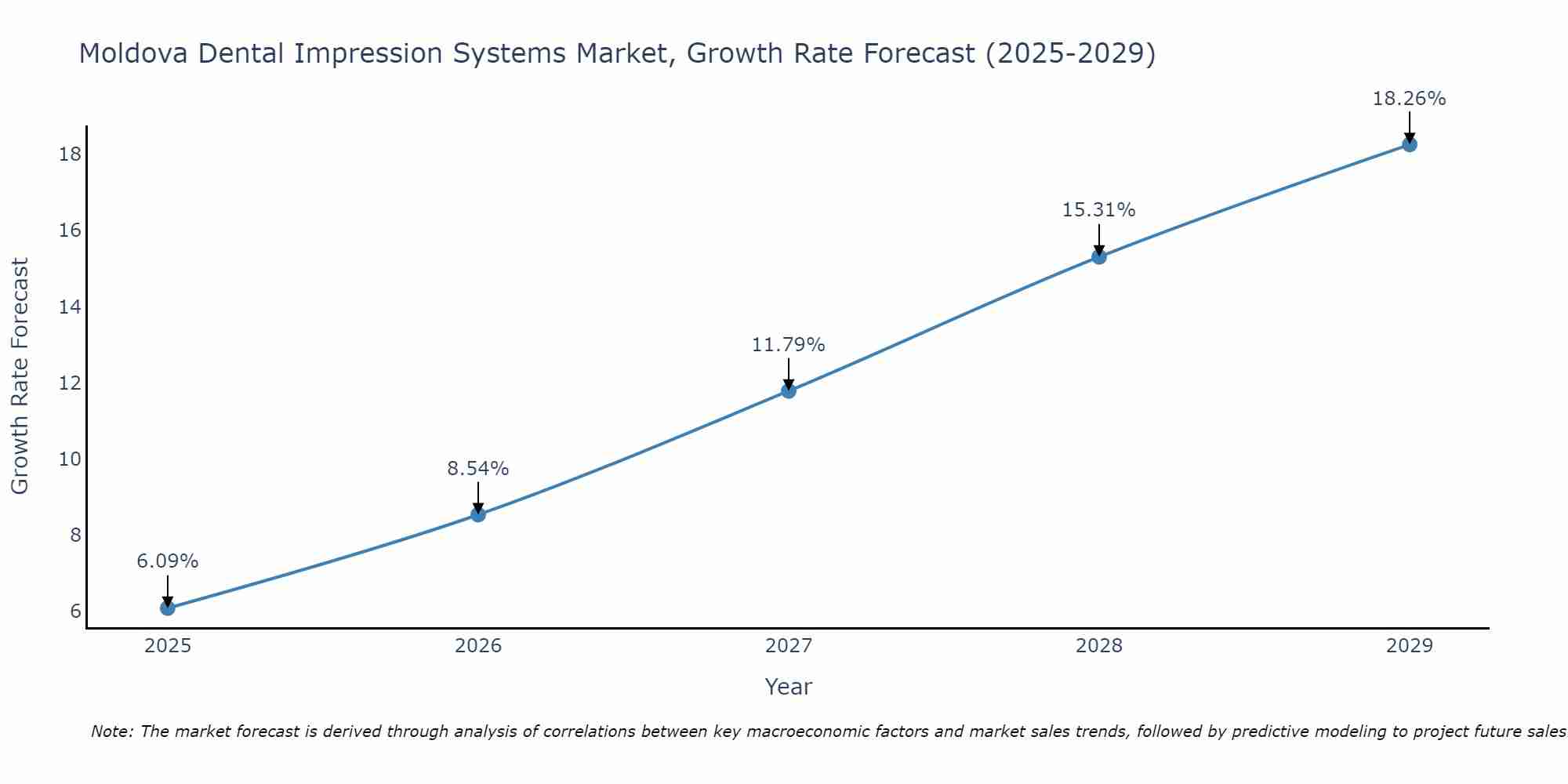 Moldova Dental Impression Systems Market Growth Rate