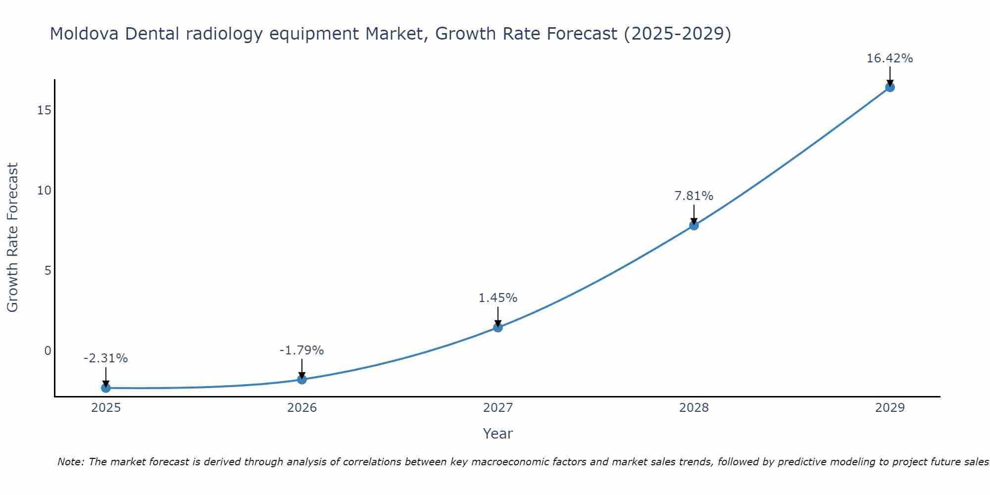 Moldova Dental radiology equipment Market Size Growth Rate