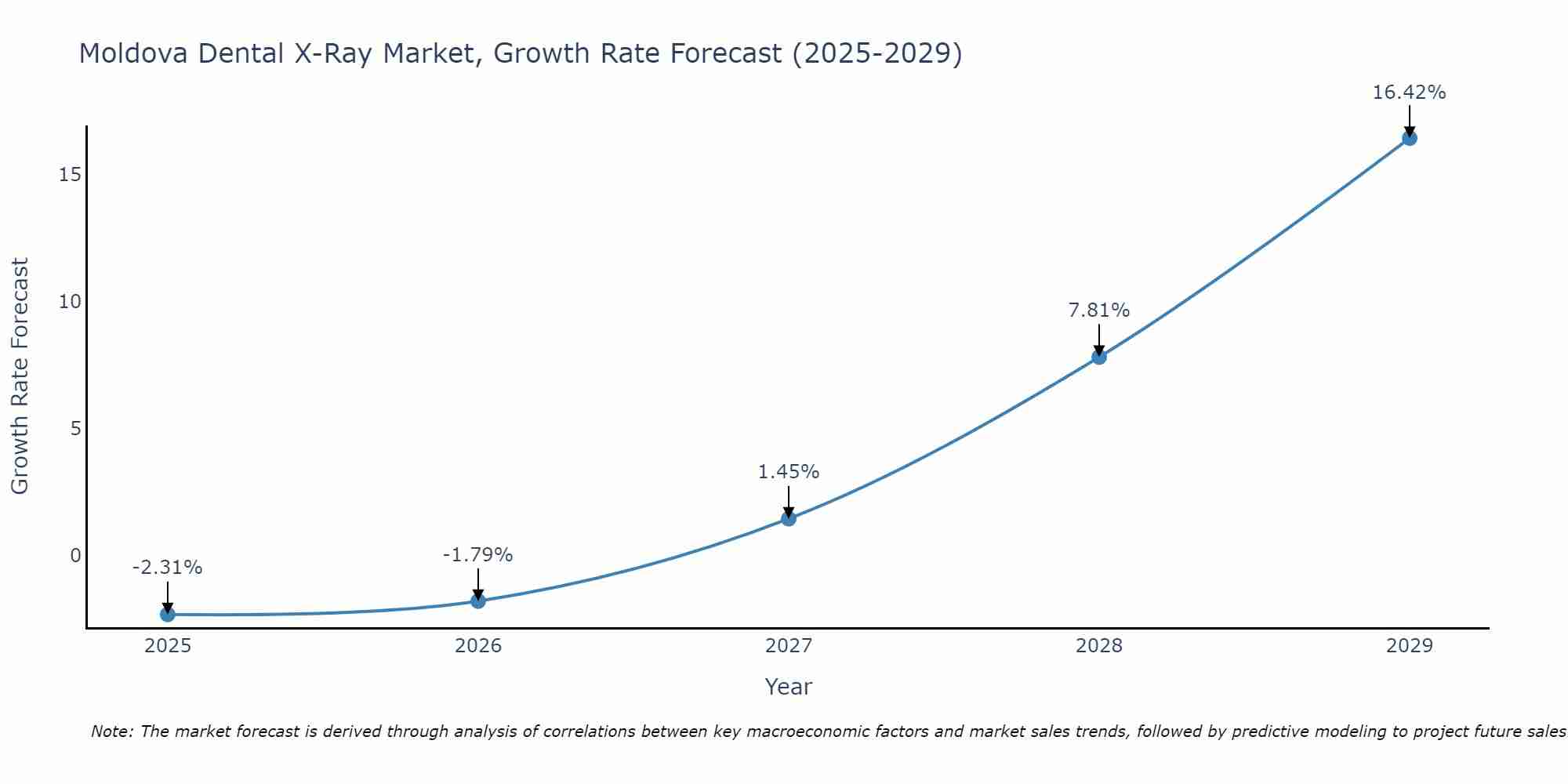 Moldova Dental X-Ray Market Growth Rate