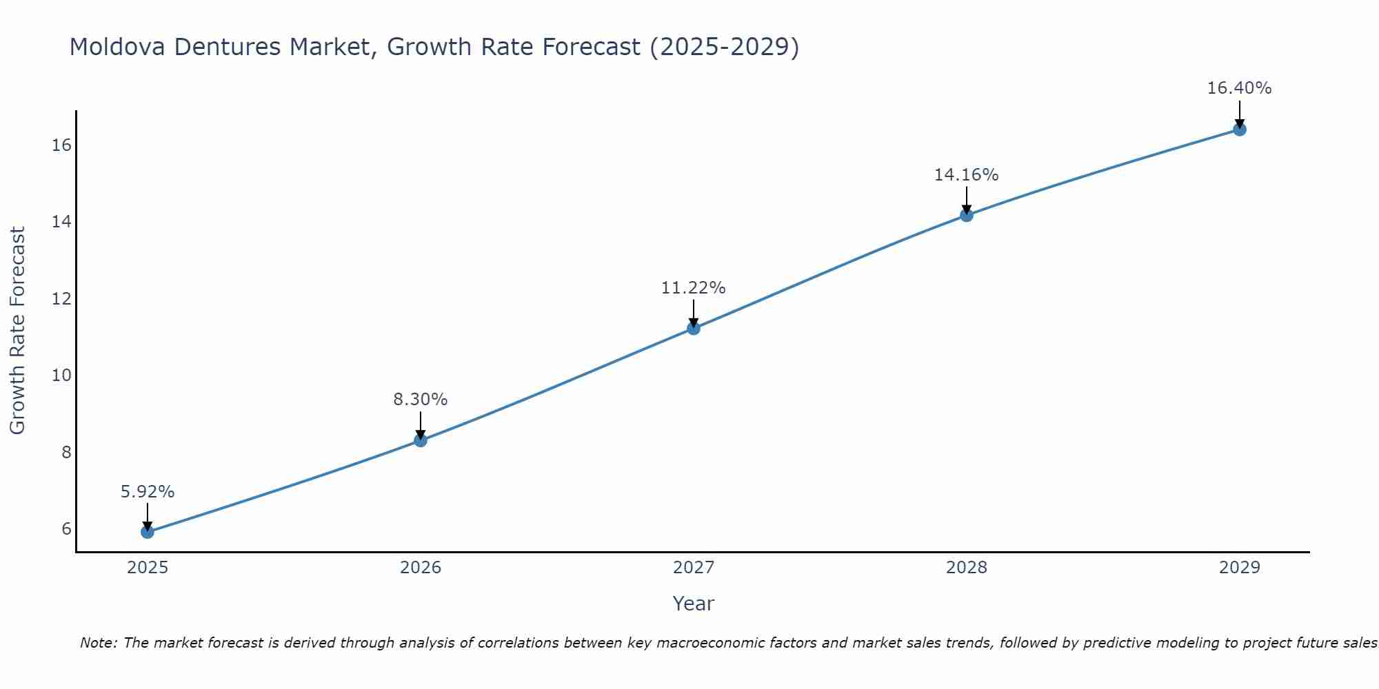 Moldova Dentures Market Growth Rate