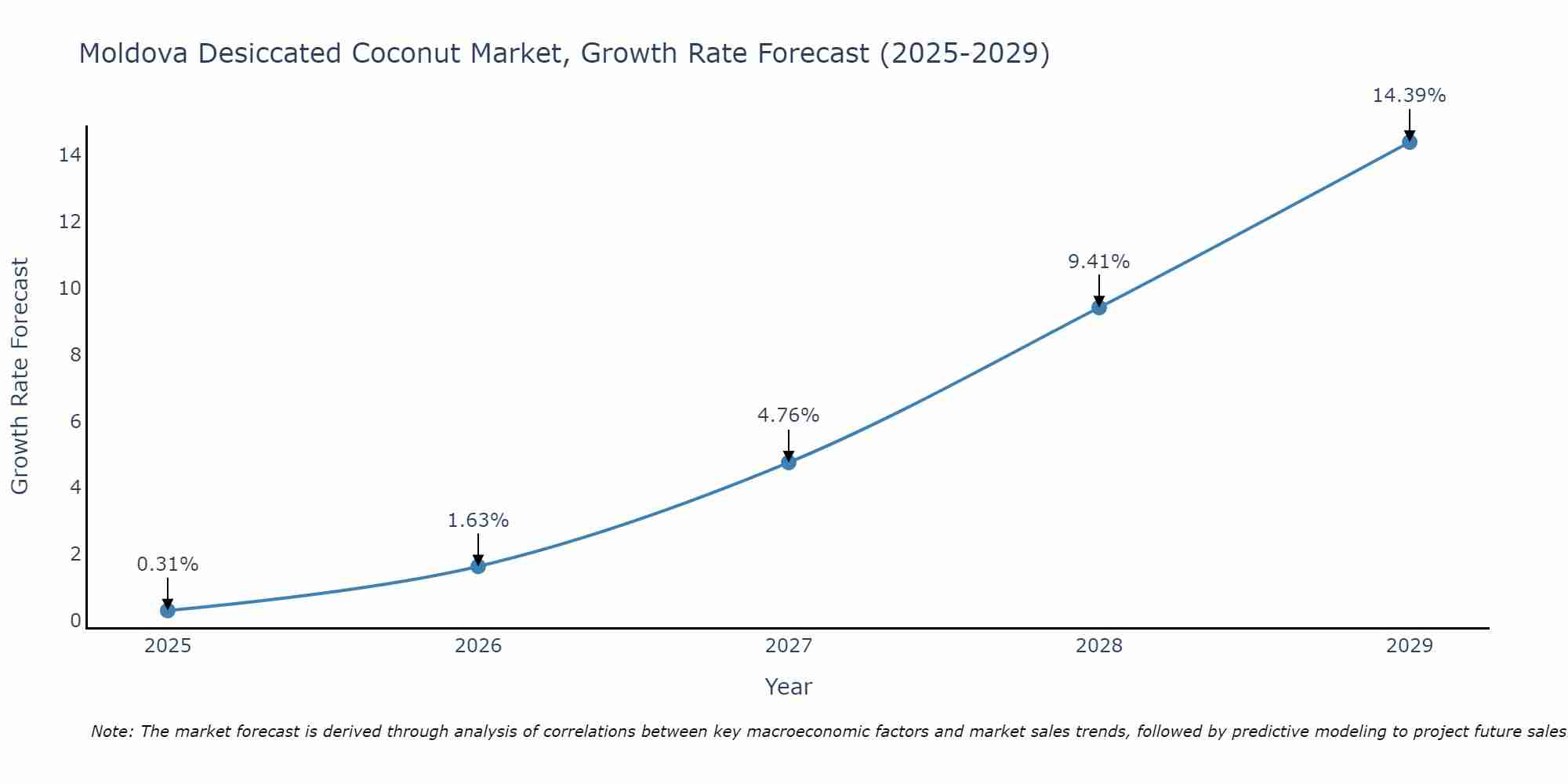 Moldova Desiccated Coconut Market Growth Rate