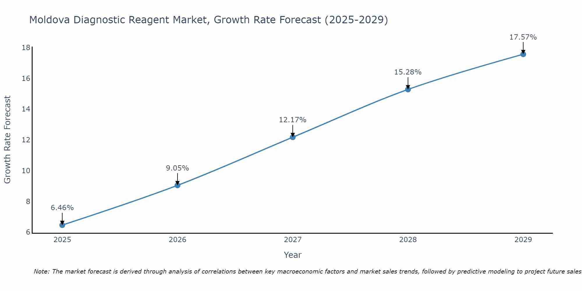 Moldova Diagnostic Reagent Market Growth Rate