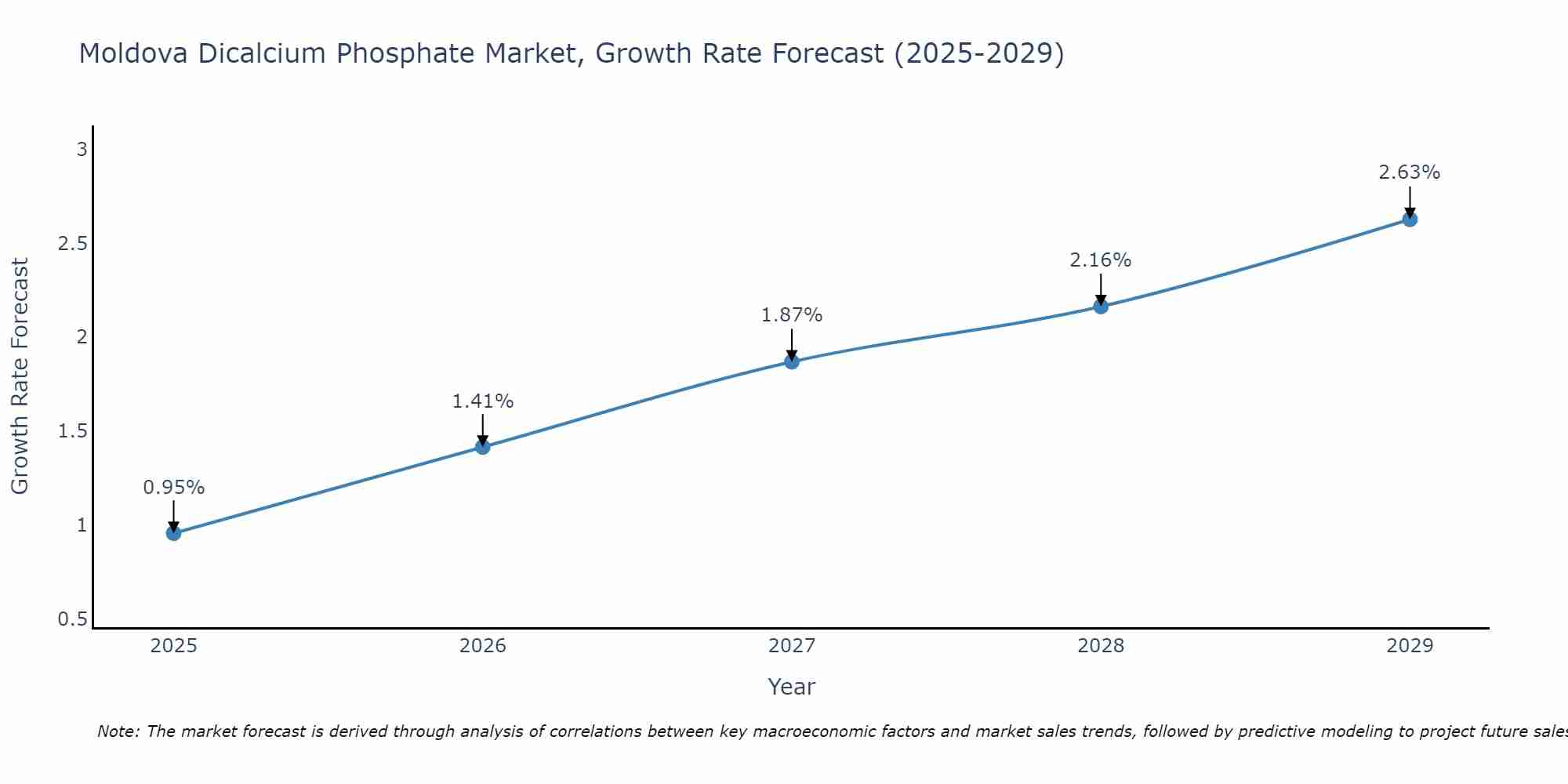 Moldova Dicalcium Phosphate Market Size Growth Rate