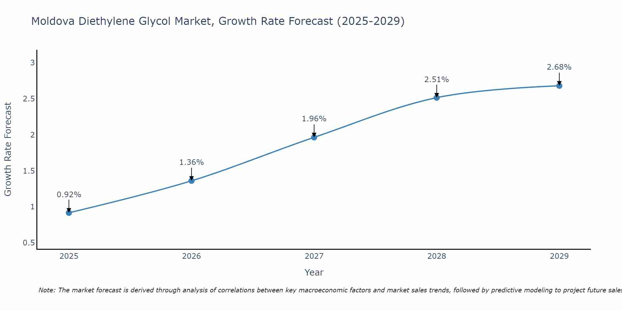 Moldova Diethylene Glycol Market Growth Rate