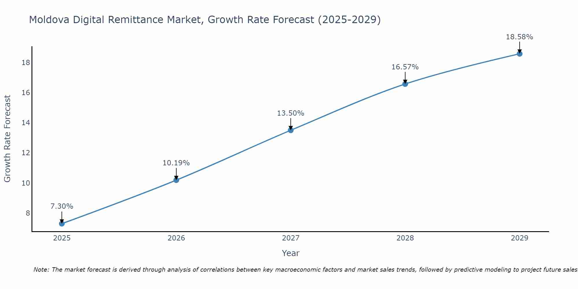 Moldova Digital Remittance Market Growth Rate
