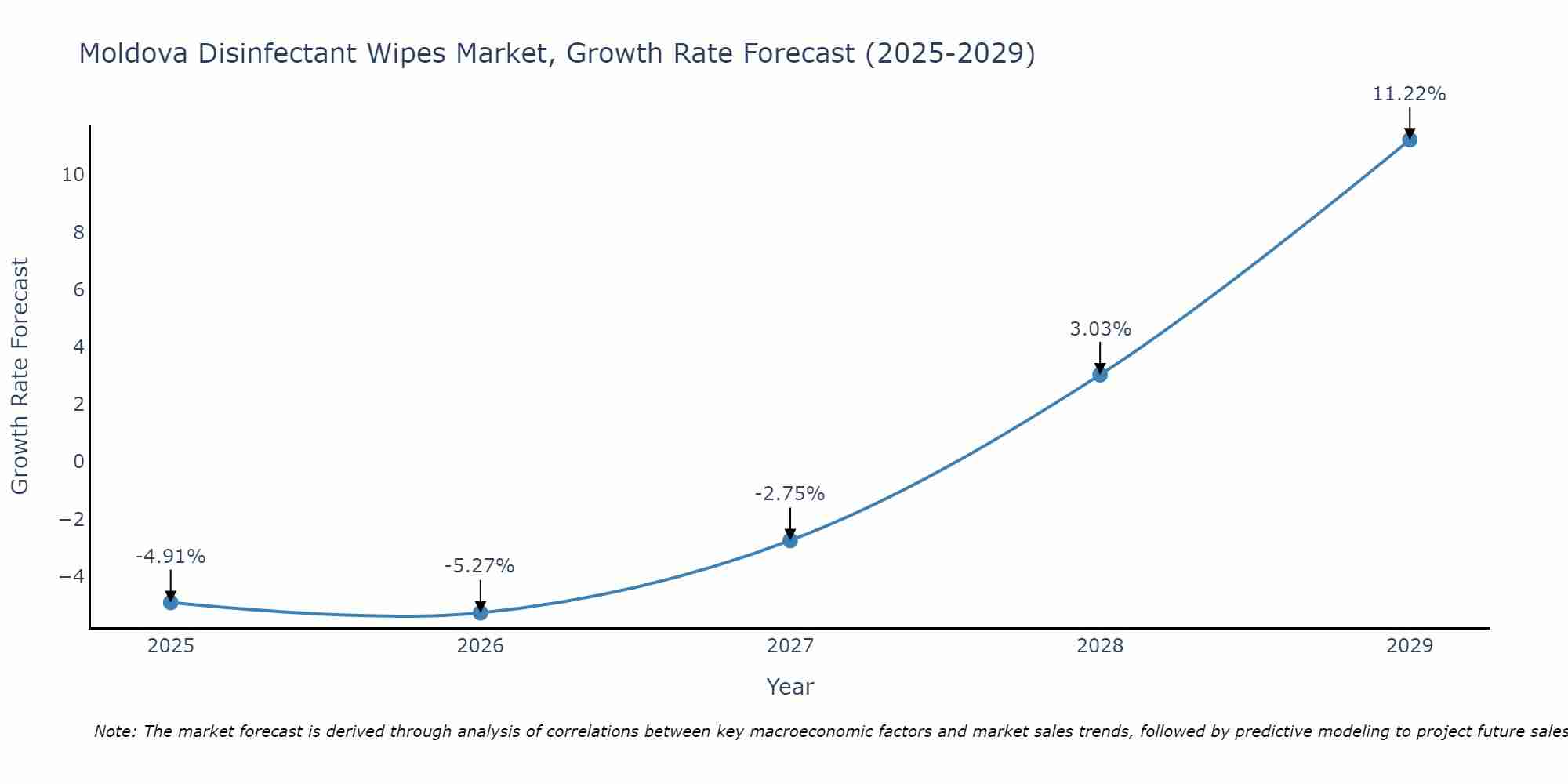 Moldova Disinfectant Wipes Market Growth Rate