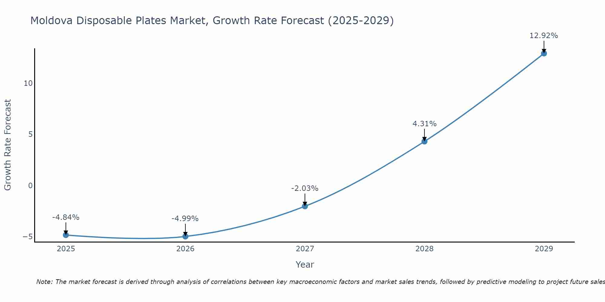 Moldova Disposable Plates Market Growth Rate