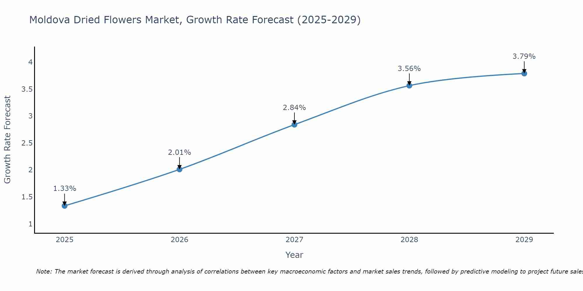 Moldova Dried Flowers Market Growth Rate