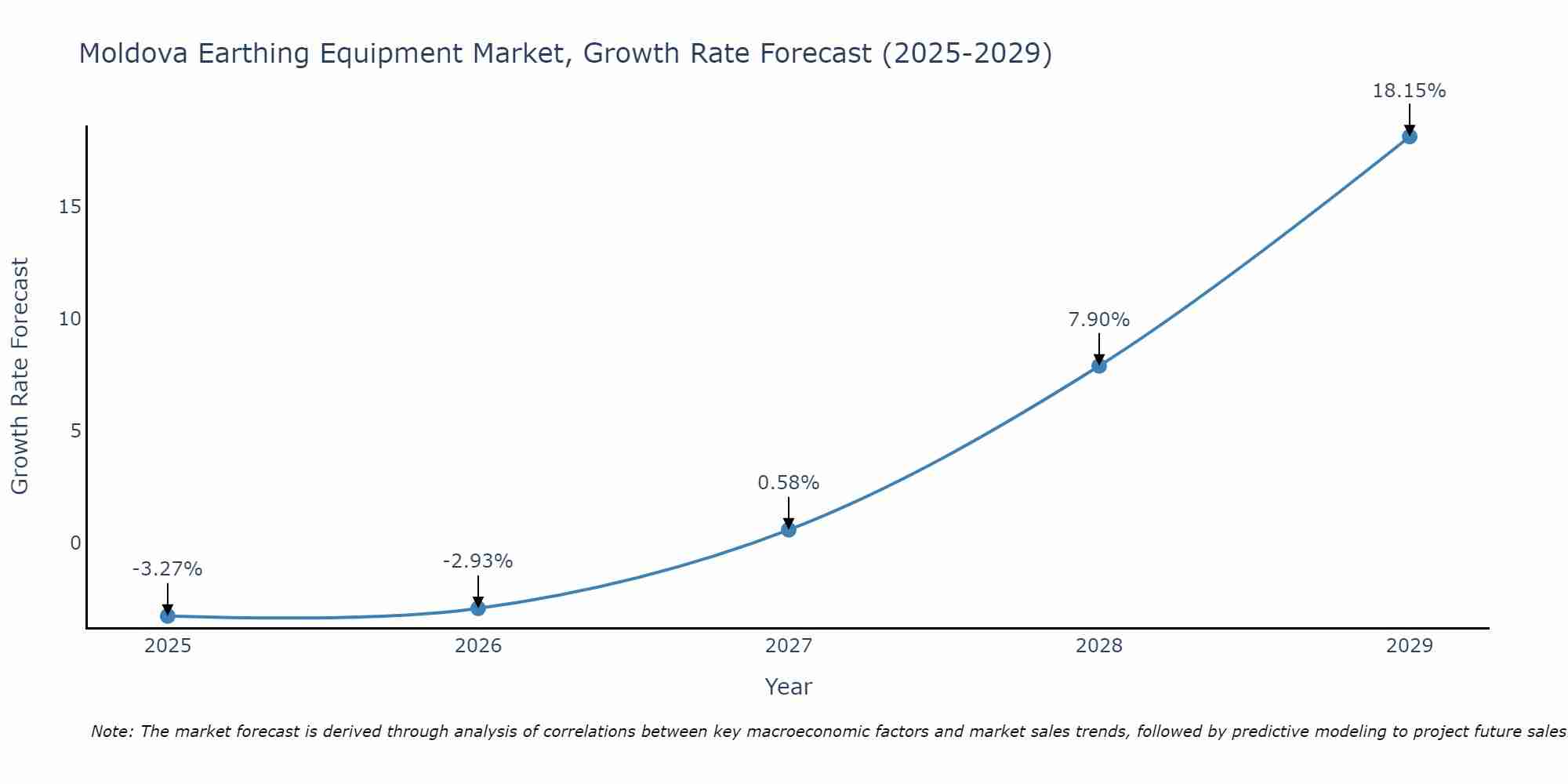 Moldova Earthing Equipment Market Growth Rate