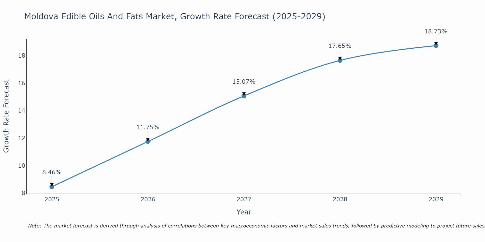 Moldova Edible Oils And Fats Market Growth Rate
