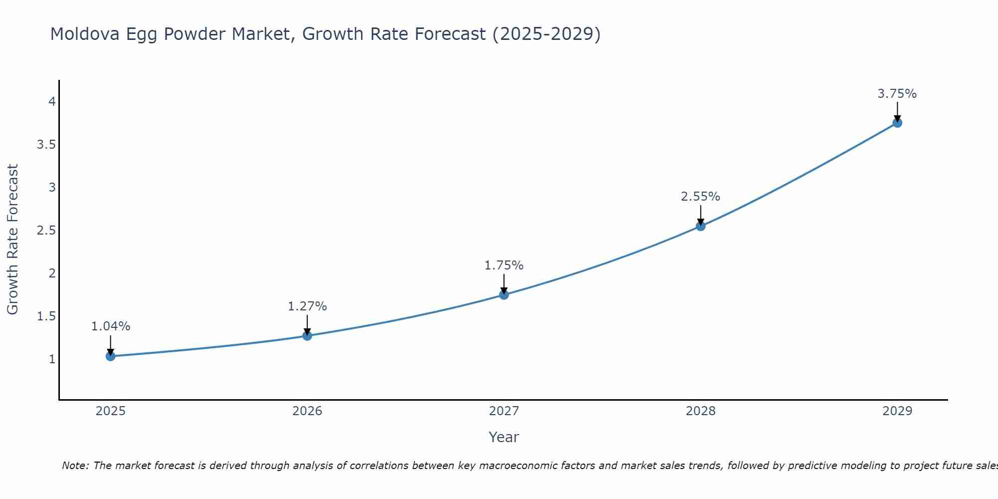 Moldova Egg Powder Market Growth Rate