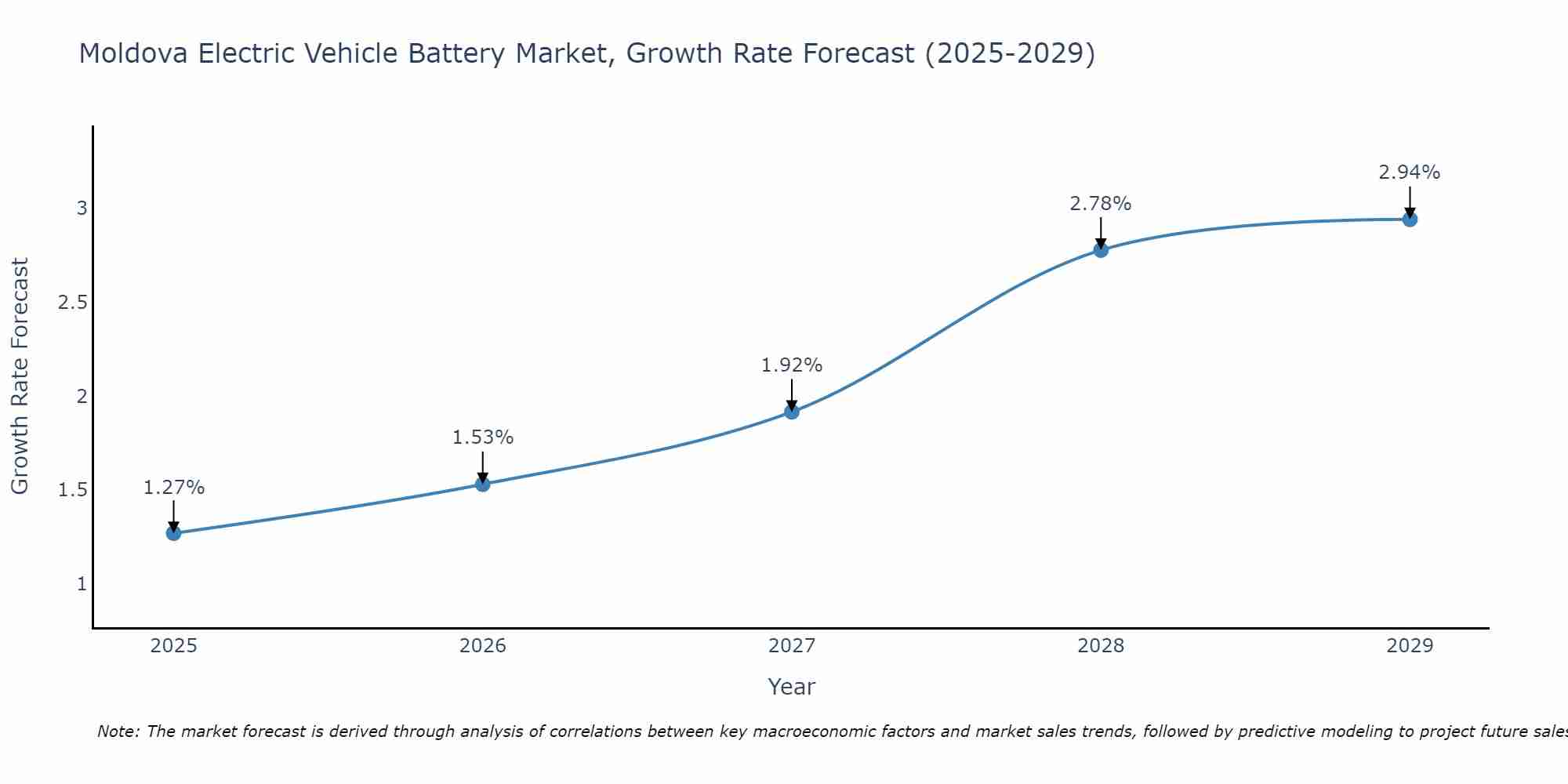 Moldova Electric Vehicle Battery Market Size Growth Rate