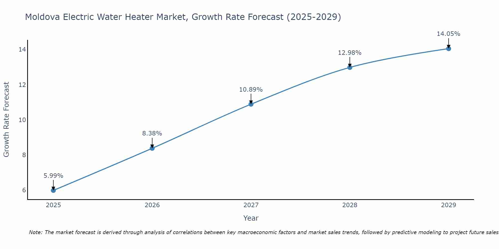 Moldova Electric Water Heater Market Growth Rate