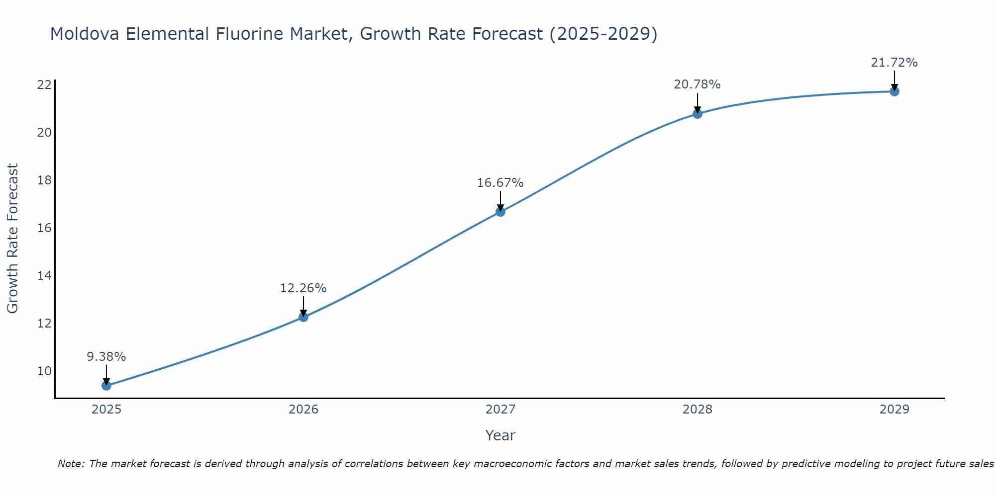 Moldova Elemental Fluorine Market Growth Rate