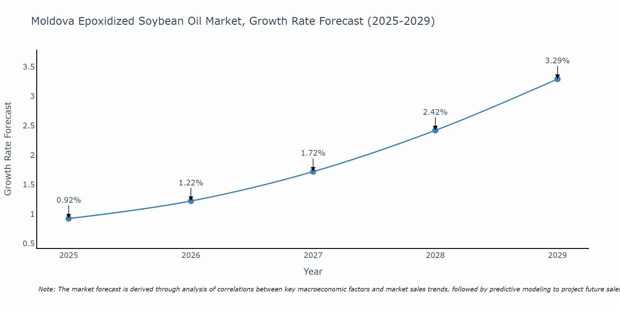 Moldova Epoxidized Soybean Oil Market Growth Rate