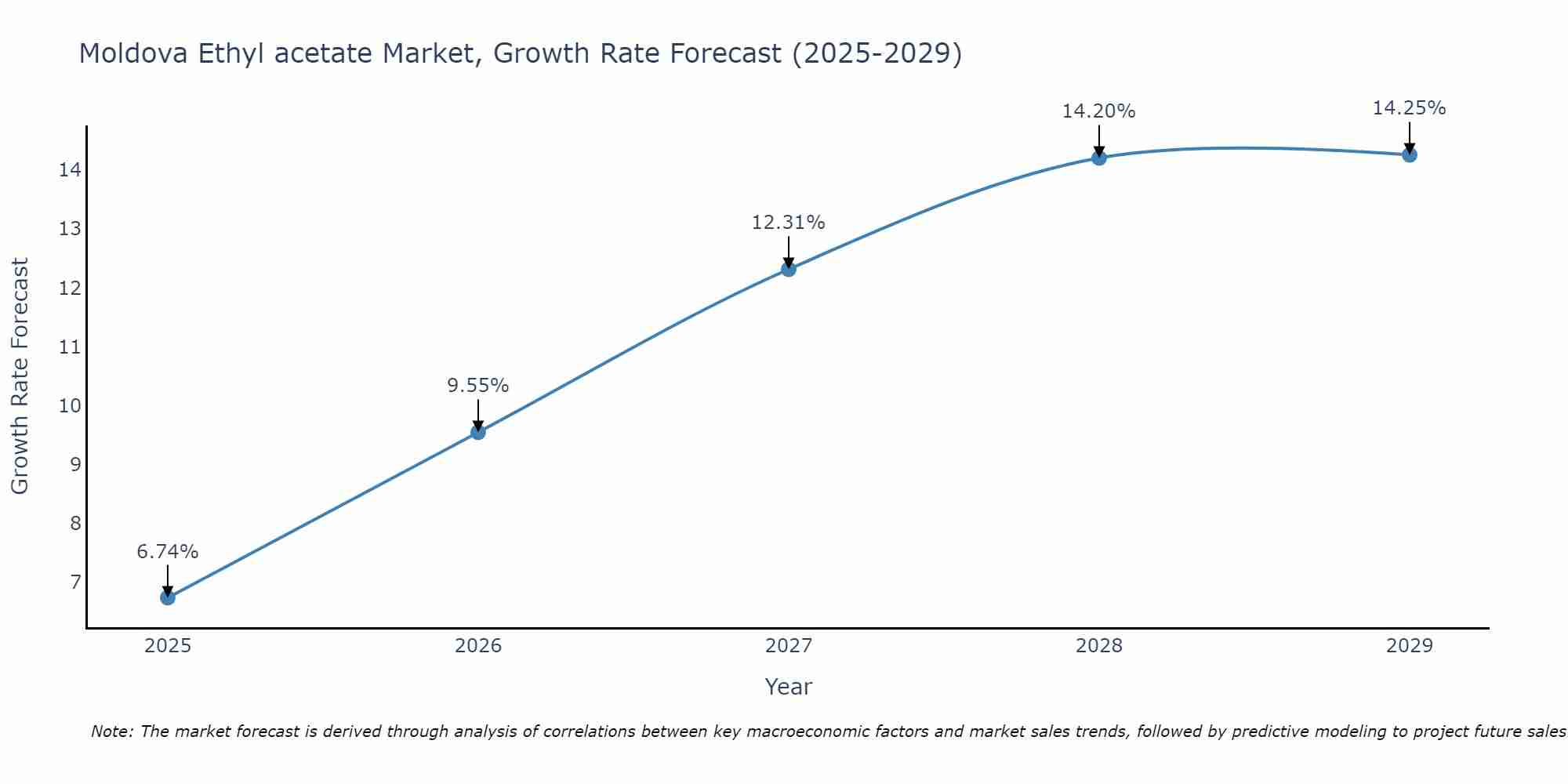 Moldova Ethyl acetate Market Size Growth Rate