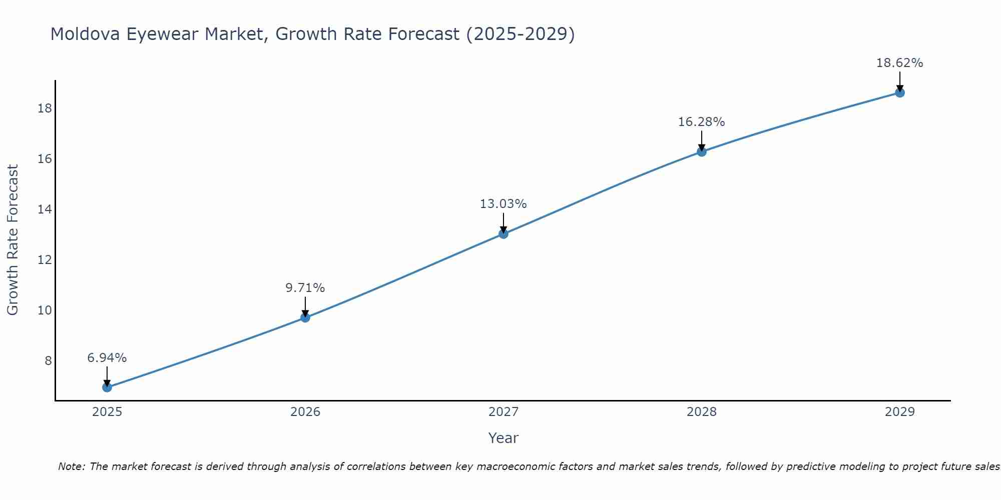 Moldova Eyewear Market Size Growth Rate