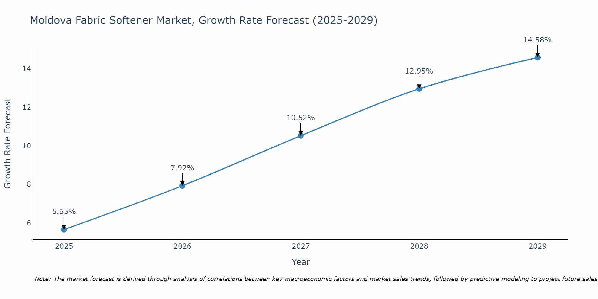 Moldova Fabric Softener Market Growth Rate
