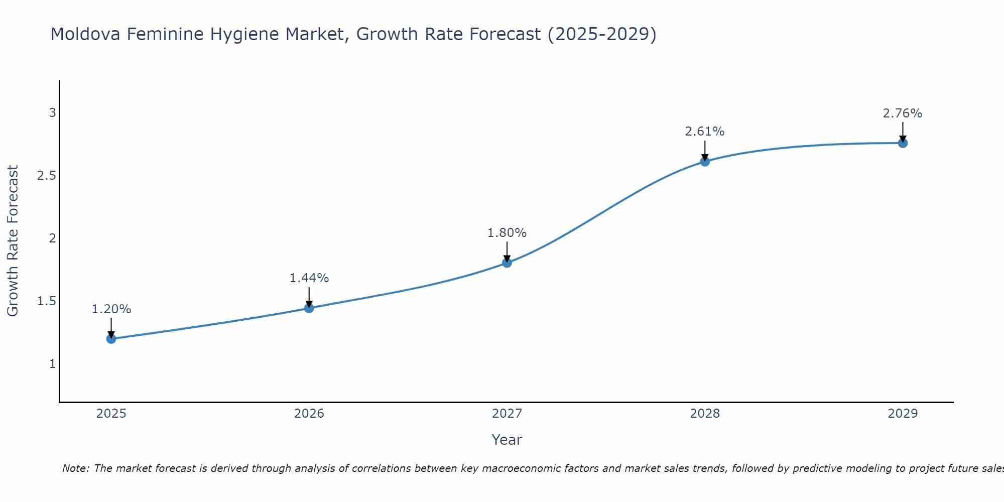 Moldova Feminine Hygiene Market Growth Rate