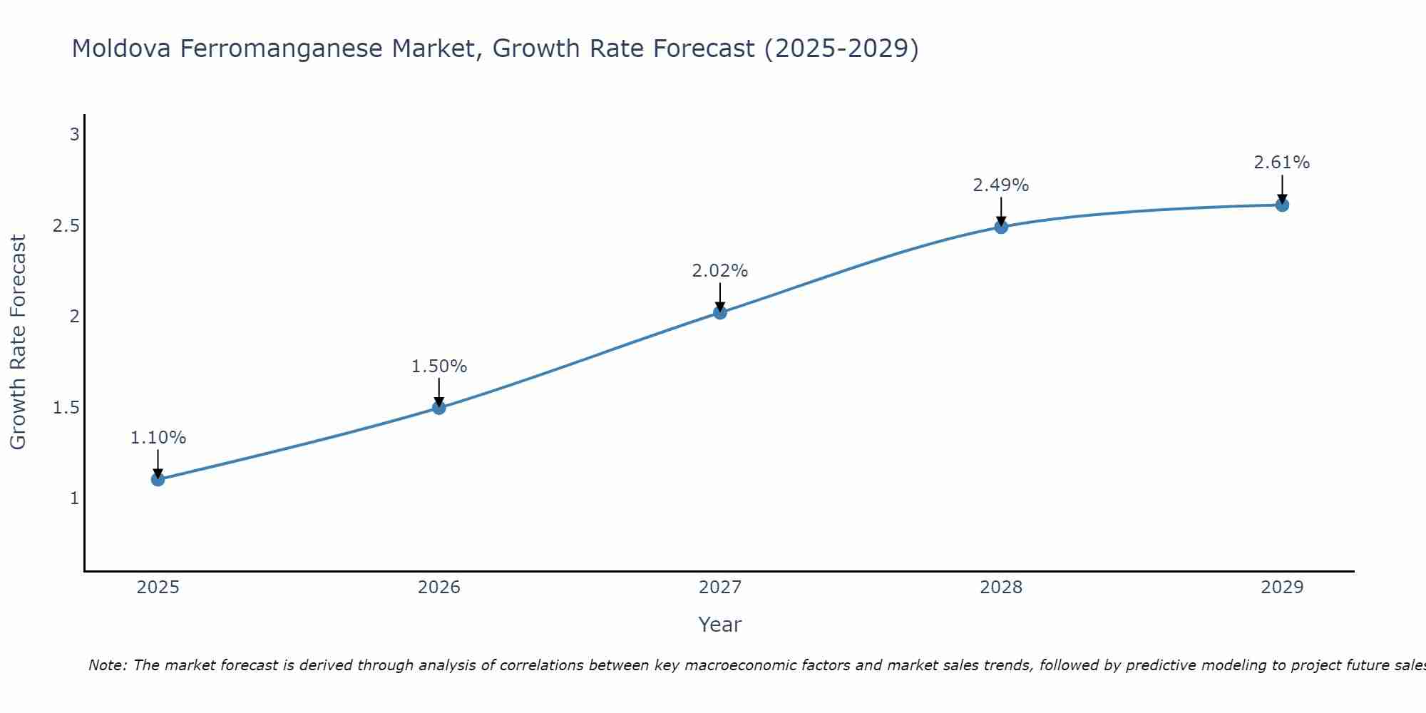 Moldova Ferromanganese Market Growth Rate