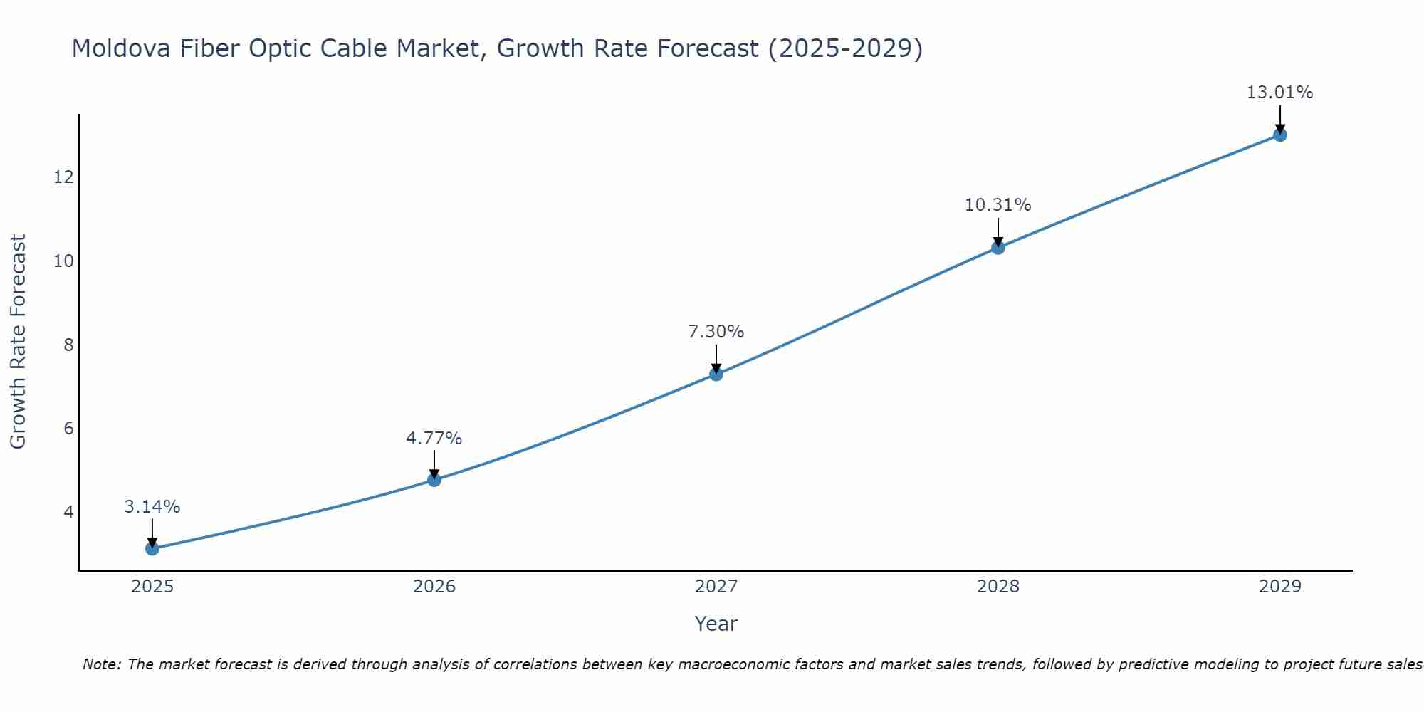 Moldova Fiber Optic Cable Market Growth Rate