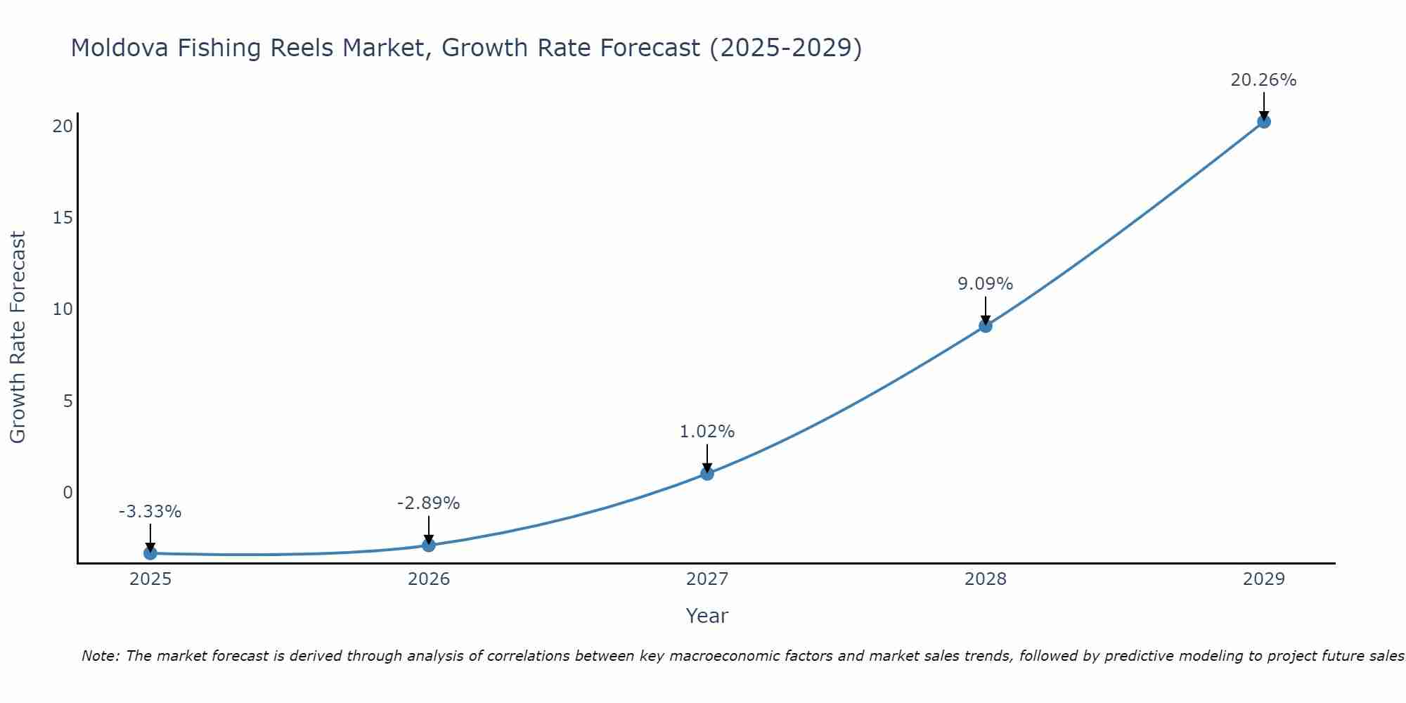 Moldova Fishing Reels Market Growth Rate